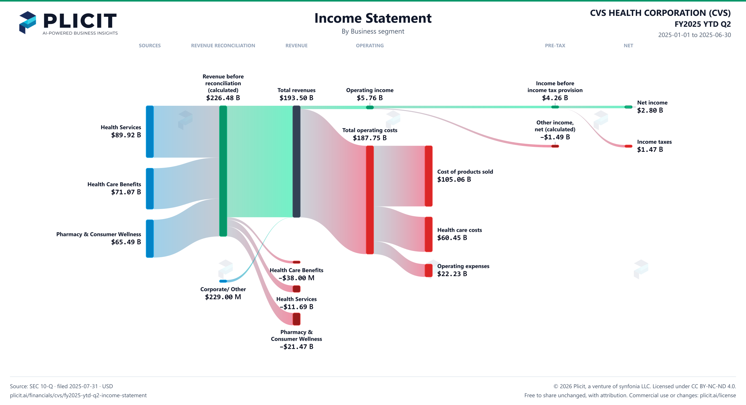 CVS HEALTH CORPORATION (CVS) FY2025 YTD Q2 Revenue by Business Segment Sankey chart