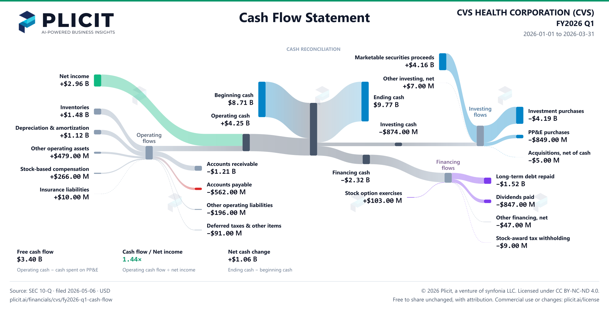 CVS HEALTH CORPORATION (CVS) FY2026 Q1 Statement of Cash Flows Sankey chart
