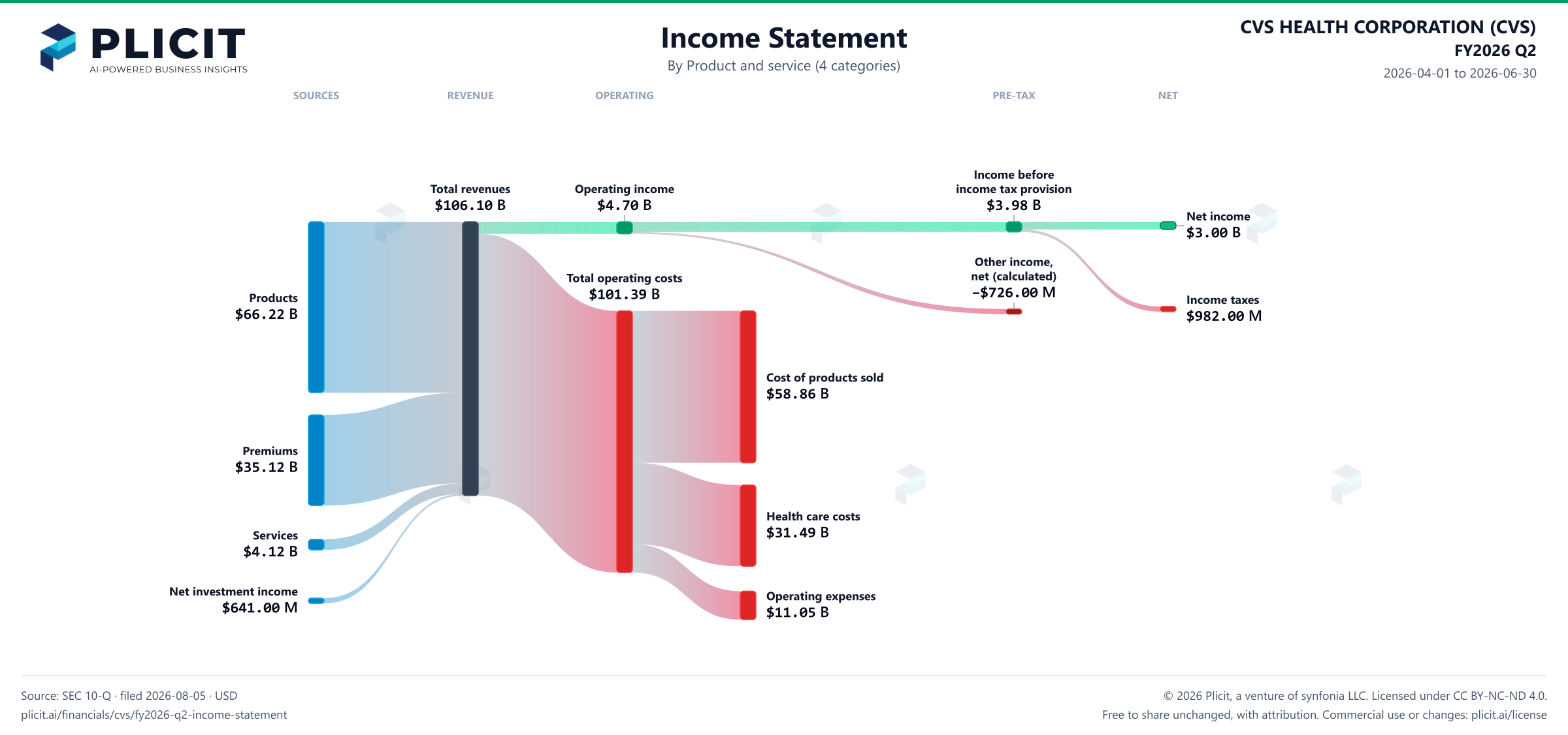 CVS HEALTH CORPORATION (CVS) FY2026 Q2 Revenue by Product and Service (4 categories) Sankey chart
