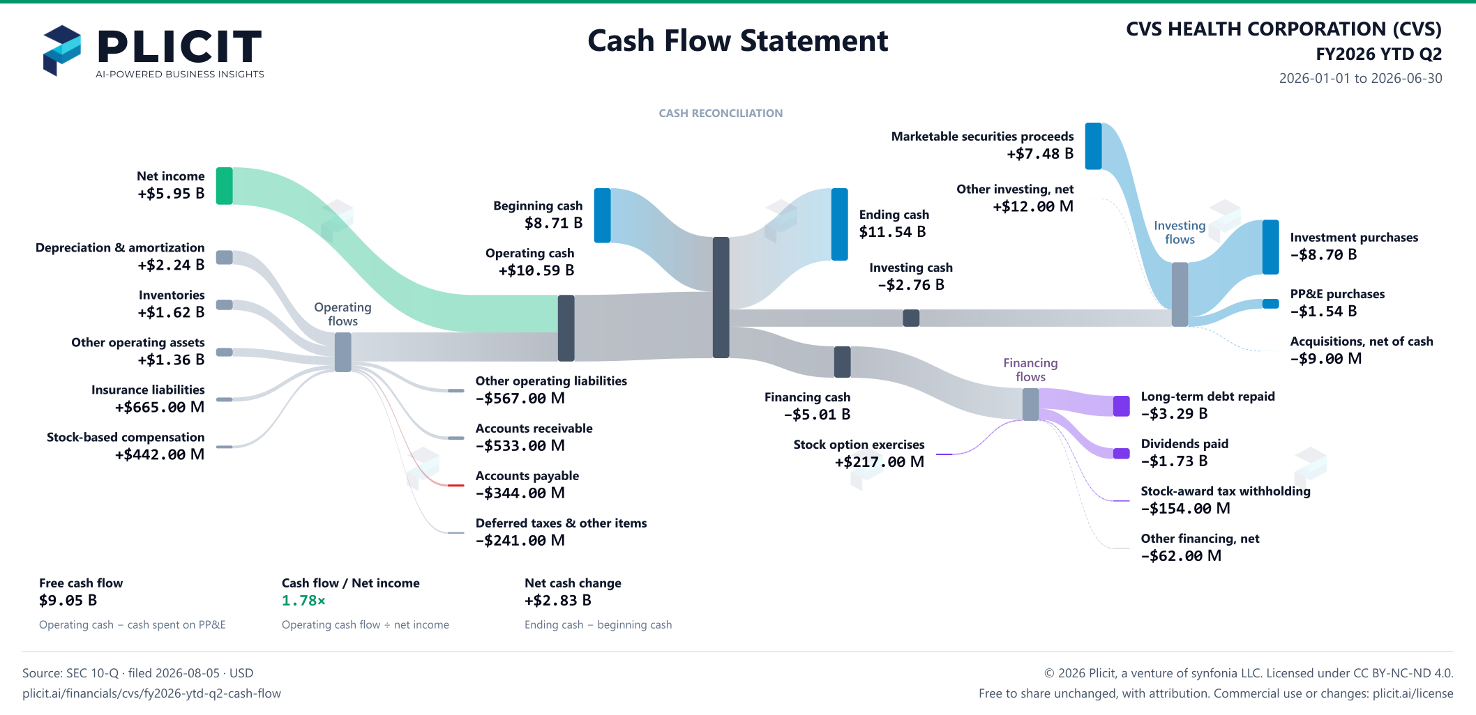 CVS HEALTH CORPORATION (CVS) FY2026 YTD Q2 Statement of Cash Flows Sankey chart