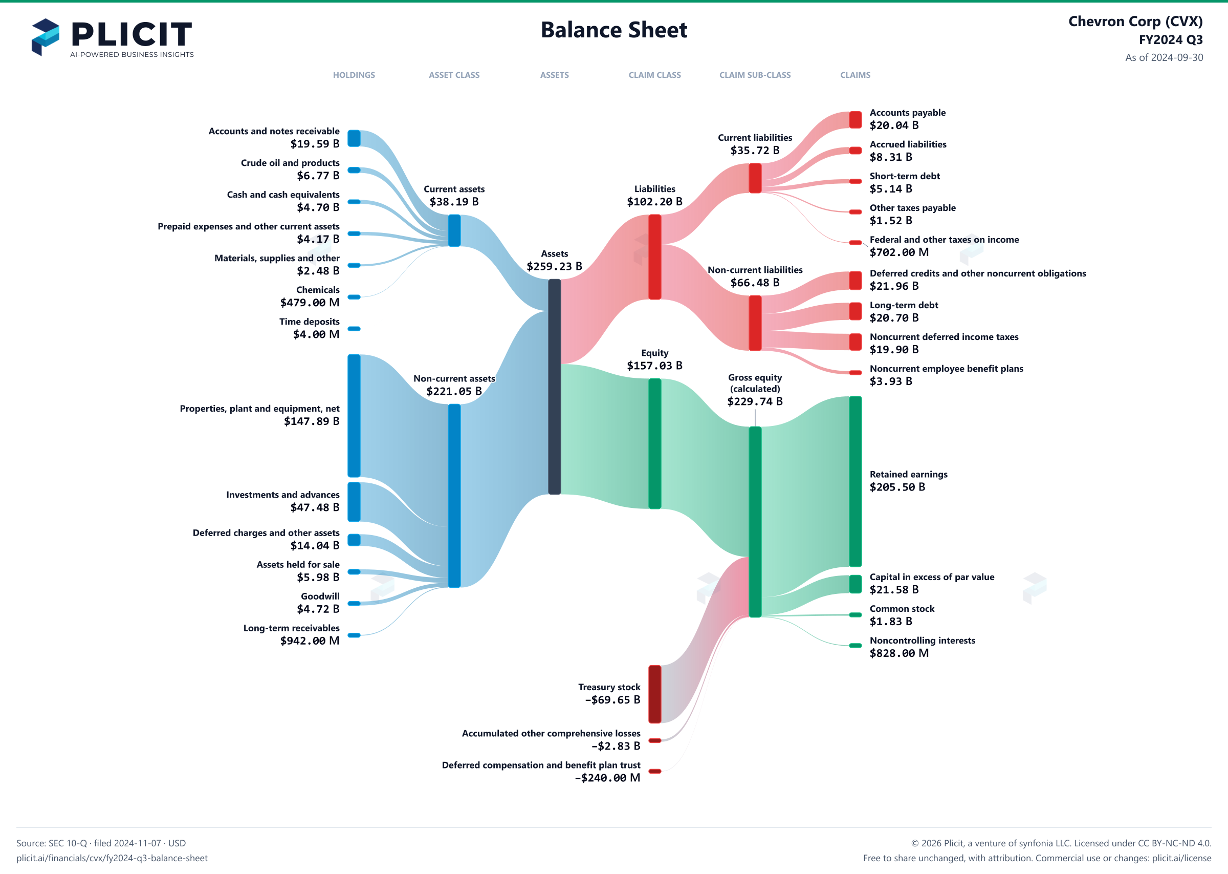 Chevron Corp (CVX) FY2024 Q3 Balance Sheet Sankey chart