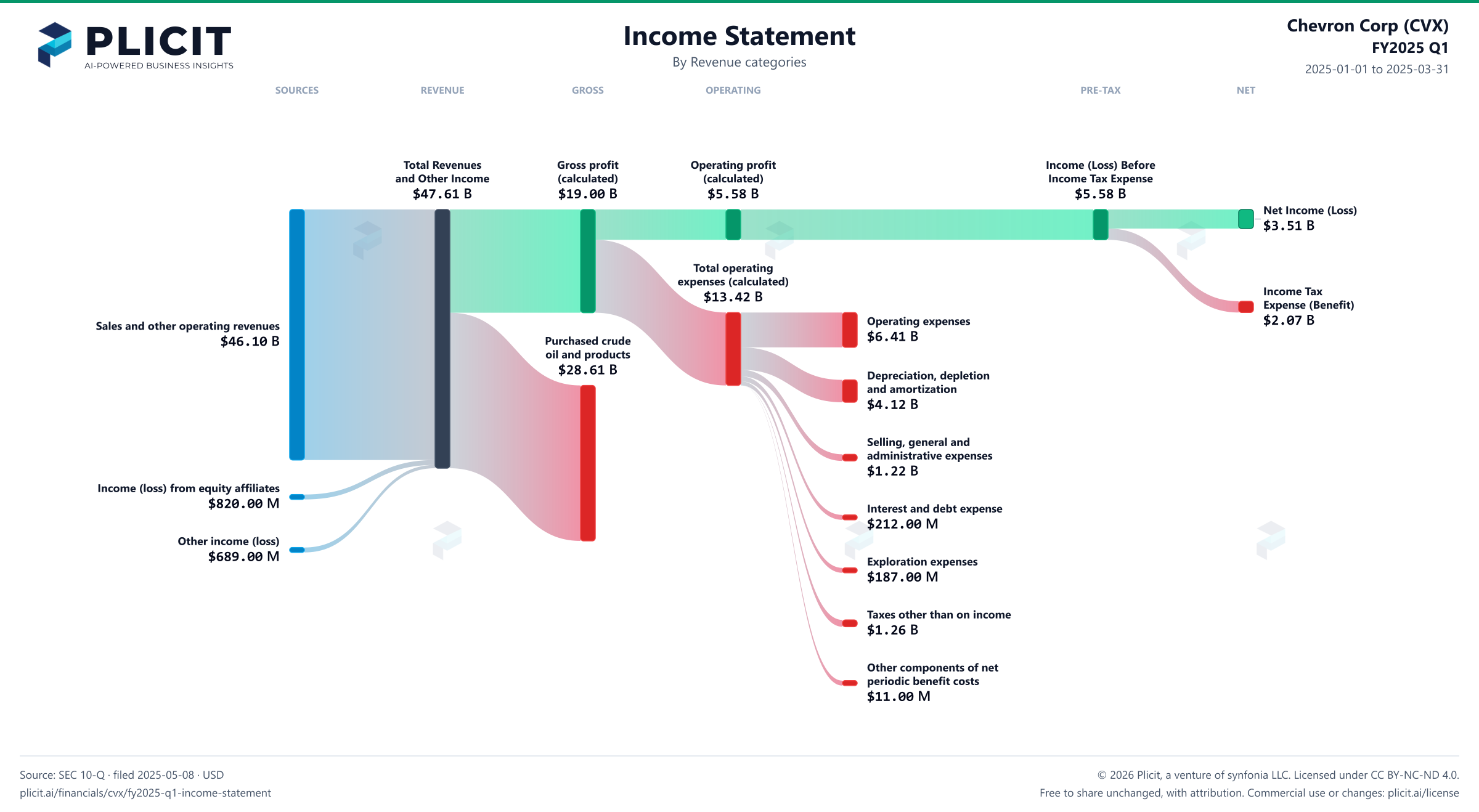 Chevron Corp (CVX) FY2025 Q1 P&L / Income Statement Sankey chart