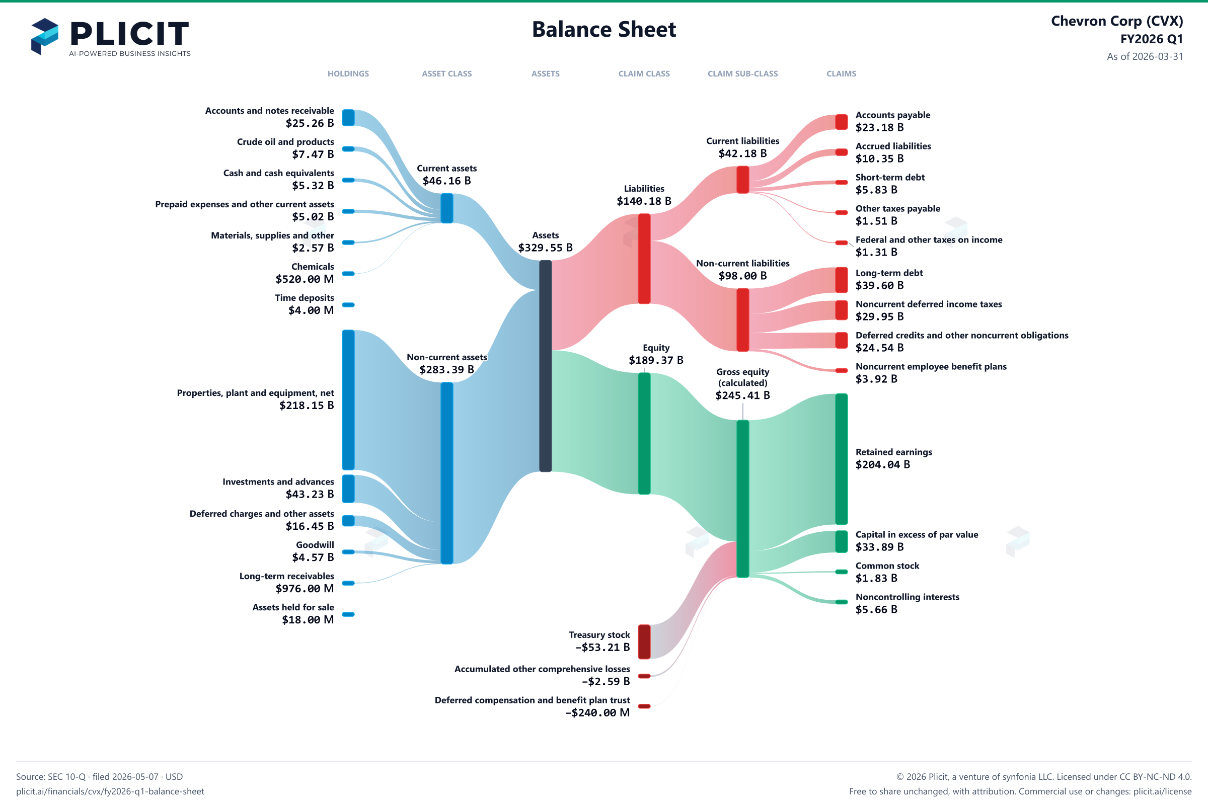 Chevron Corp (CVX) FY2026 Q1 Balance Sheet Sankey chart