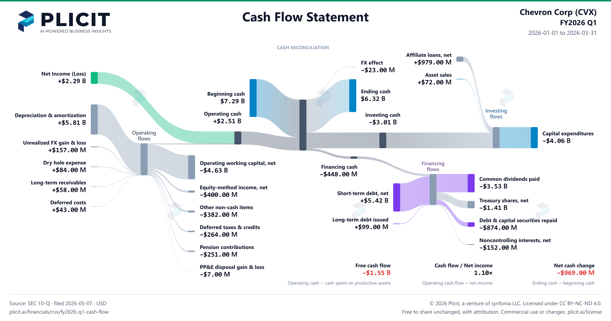 Chevron Corp (CVX) FY2026 Q1 Statement of Cash Flows Sankey chart