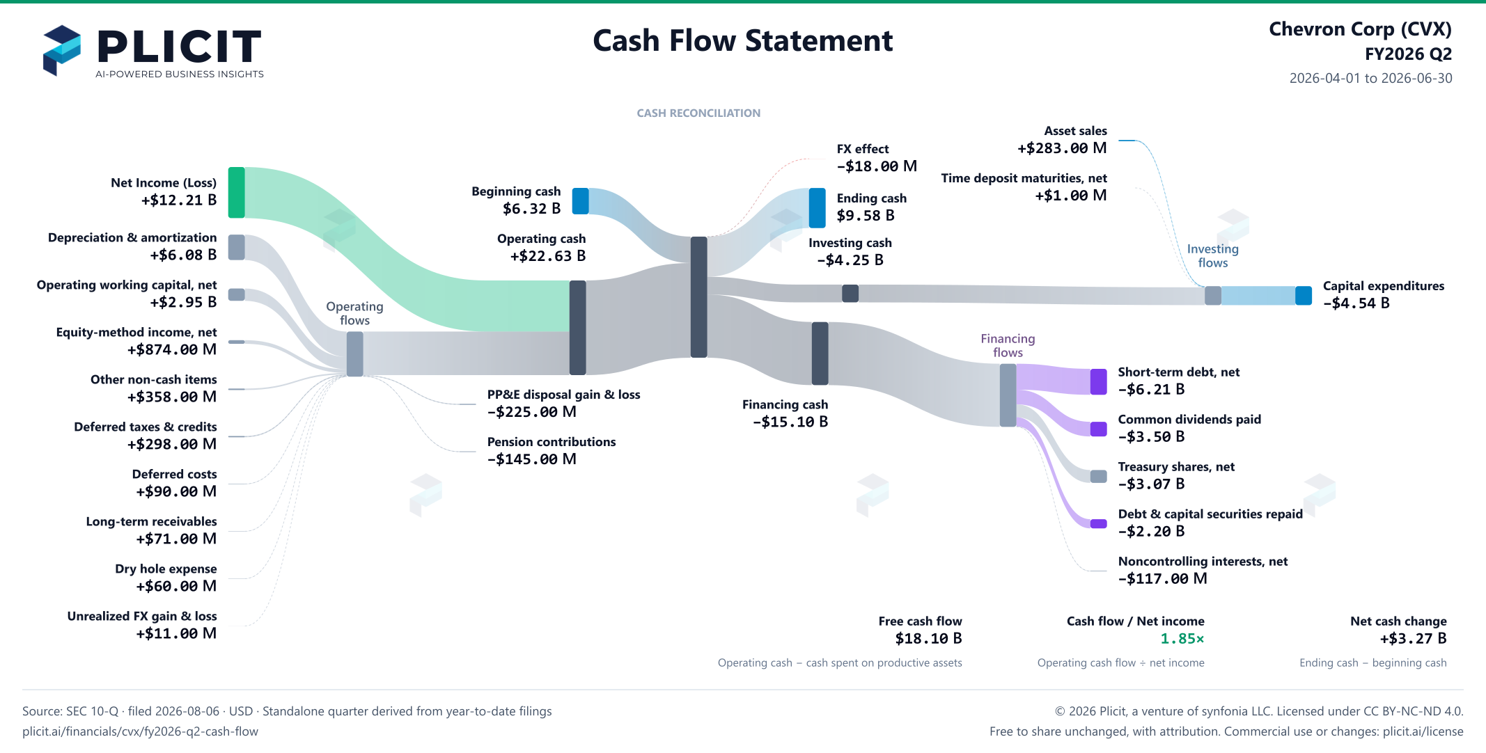 Chevron Corp (CVX) FY2026 Q2 Statement of Cash Flows Sankey chart