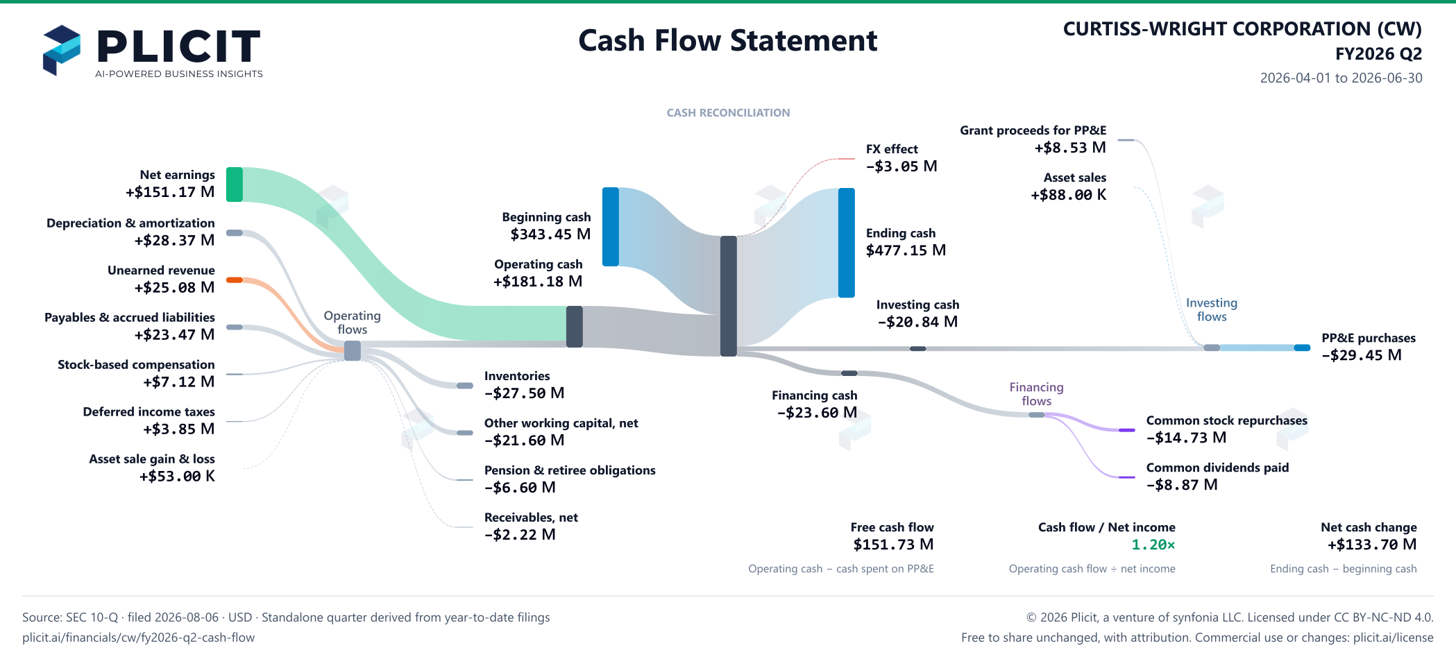 CURTISS-WRIGHT CORPORATION (CW) FY2026 Q2 Statement of Cash Flows Sankey chart