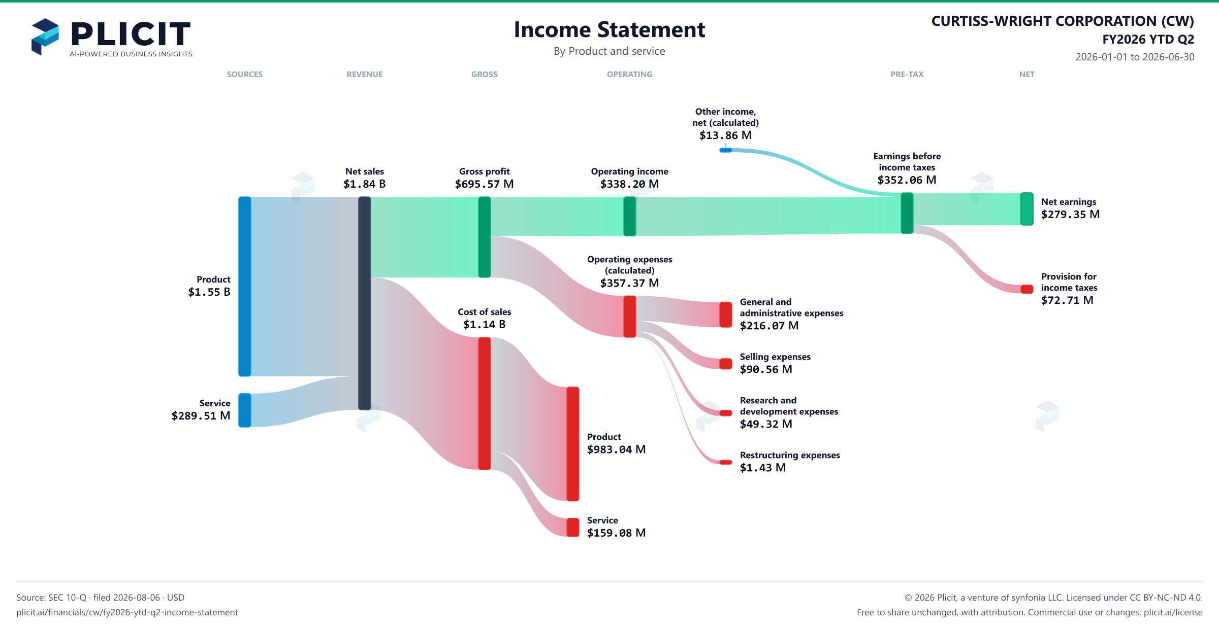 CURTISS-WRIGHT CORPORATION (CW) FY2026 YTD Q2 P&L / Income Statement Sankey chart, Product and service view