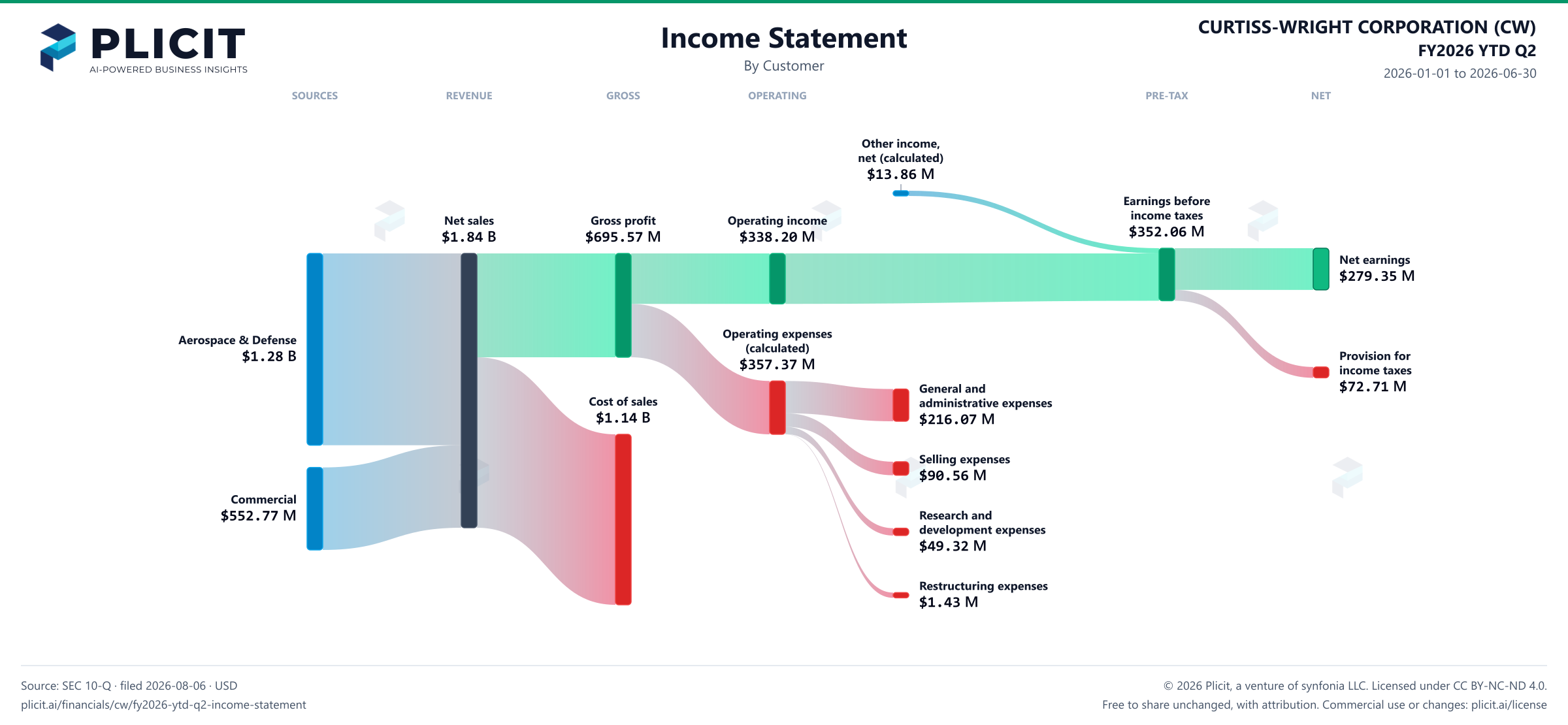 CURTISS-WRIGHT CORPORATION (CW) FY2026 YTD Q2 Revenue by Customer Sankey chart