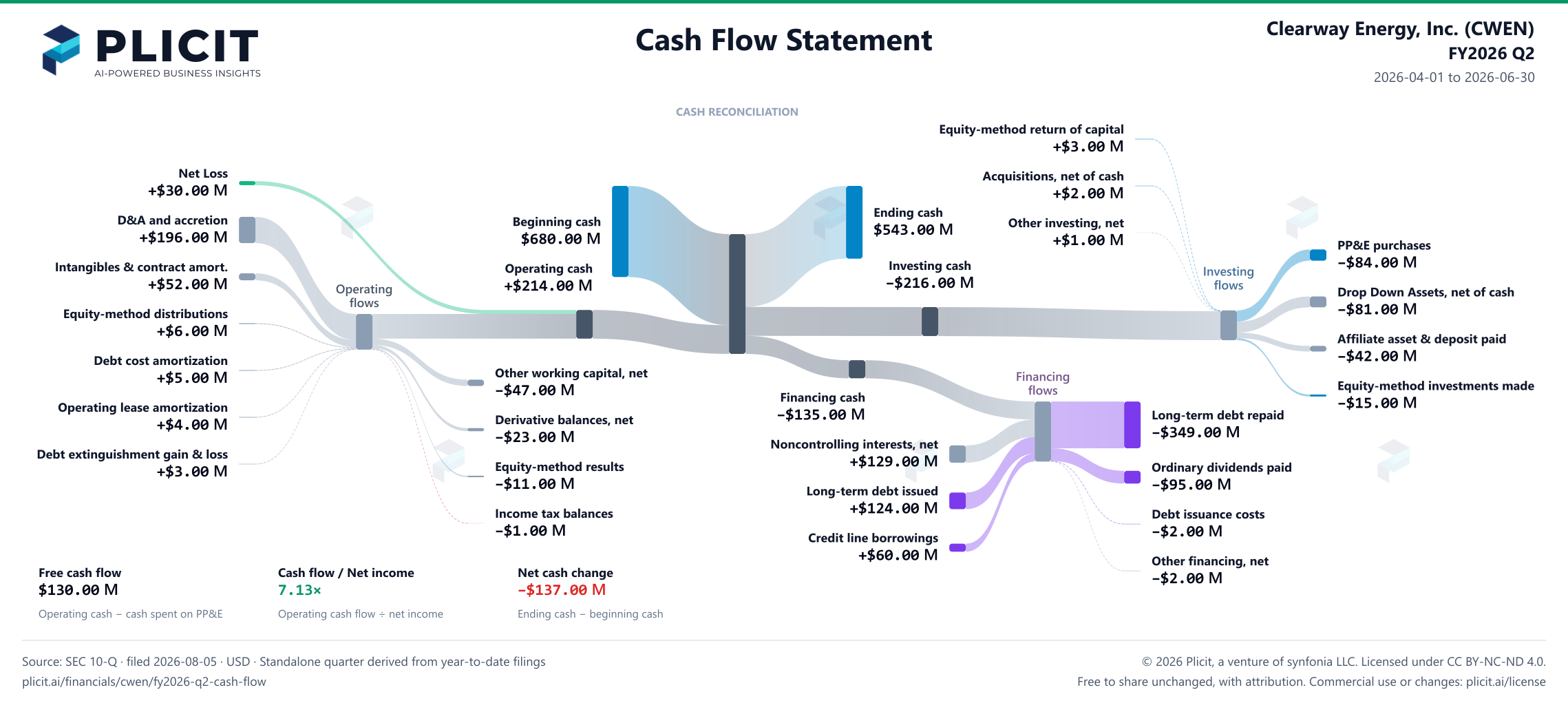 Clearway Energy, Inc. (CWEN) FY2026 Q2 Statement of Cash Flows Sankey chart