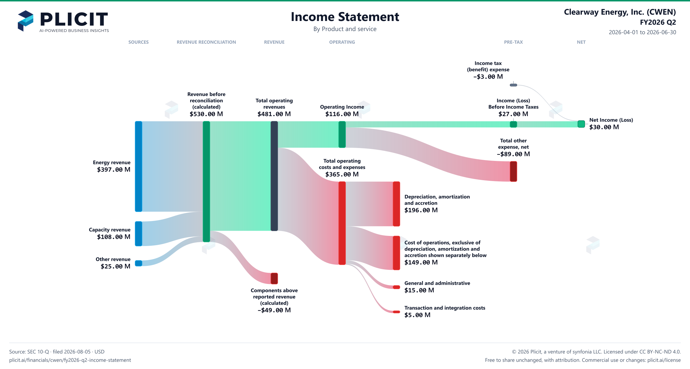 Clearway Energy, Inc. (CWEN) FY2026 Q2 P&L / Income Statement Sankey chart, Product and service view