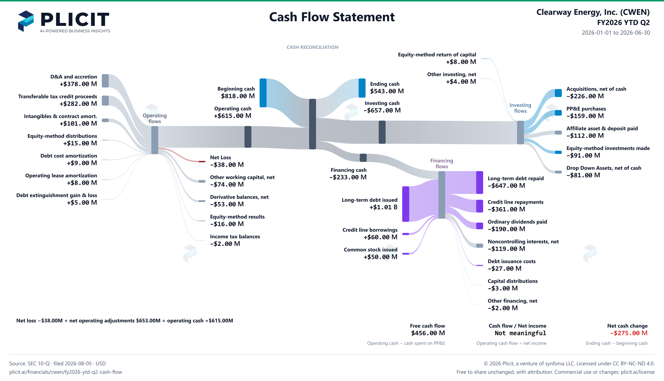Clearway Energy, Inc. (CWEN) FY2026 YTD Q2 Statement of Cash Flows Sankey chart