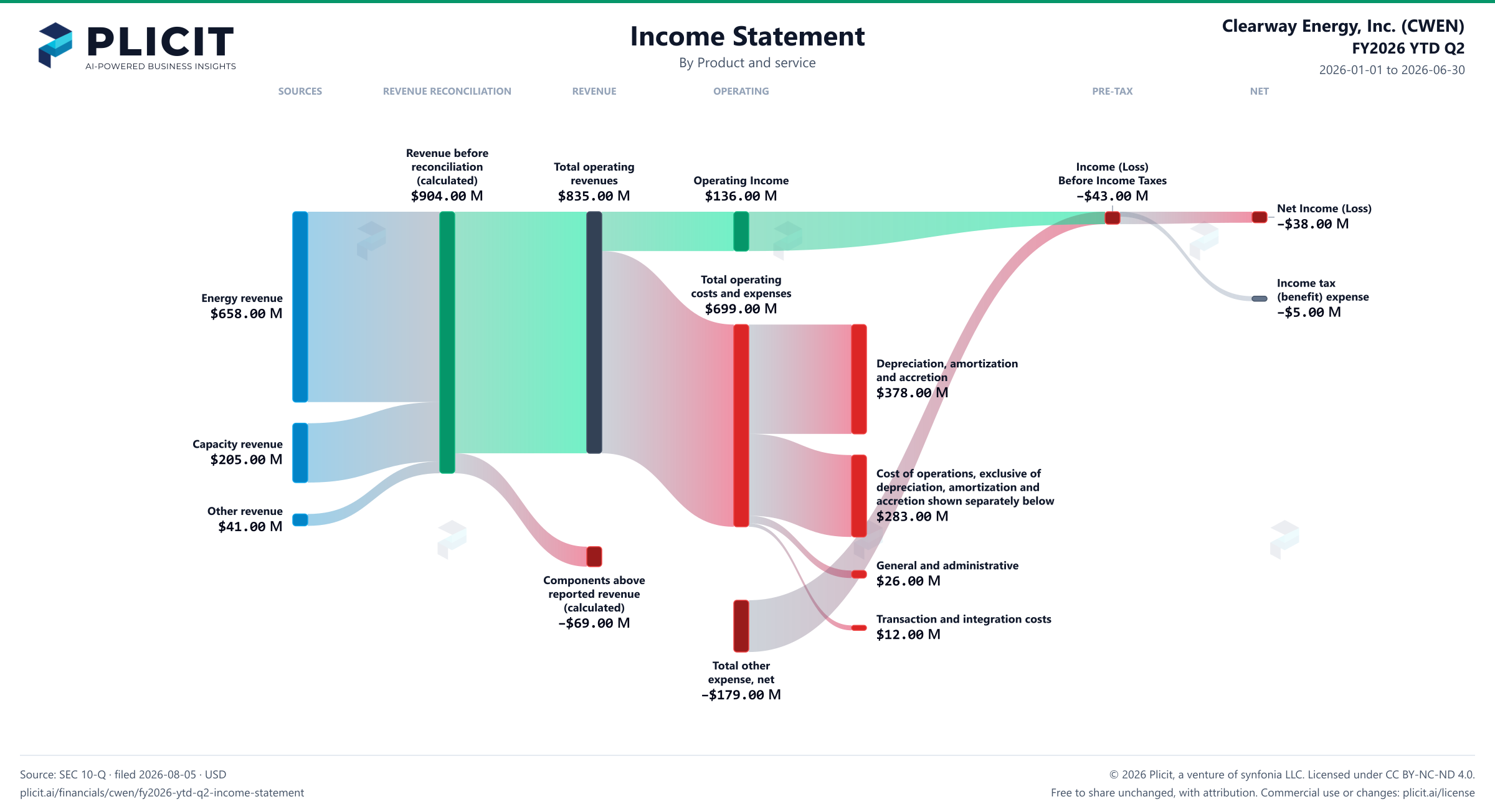 Clearway Energy, Inc. (CWEN) FY2026 YTD Q2 P&L / Income Statement Sankey chart, Product and service view