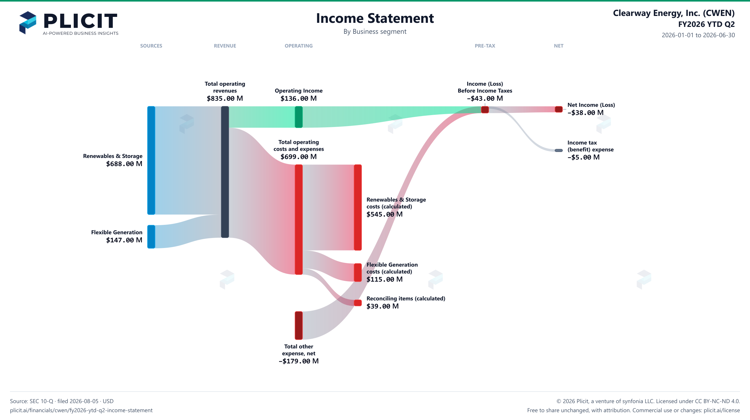 Clearway Energy, Inc. (CWEN) FY2026 YTD Q2 Revenue by Business Segment Sankey chart