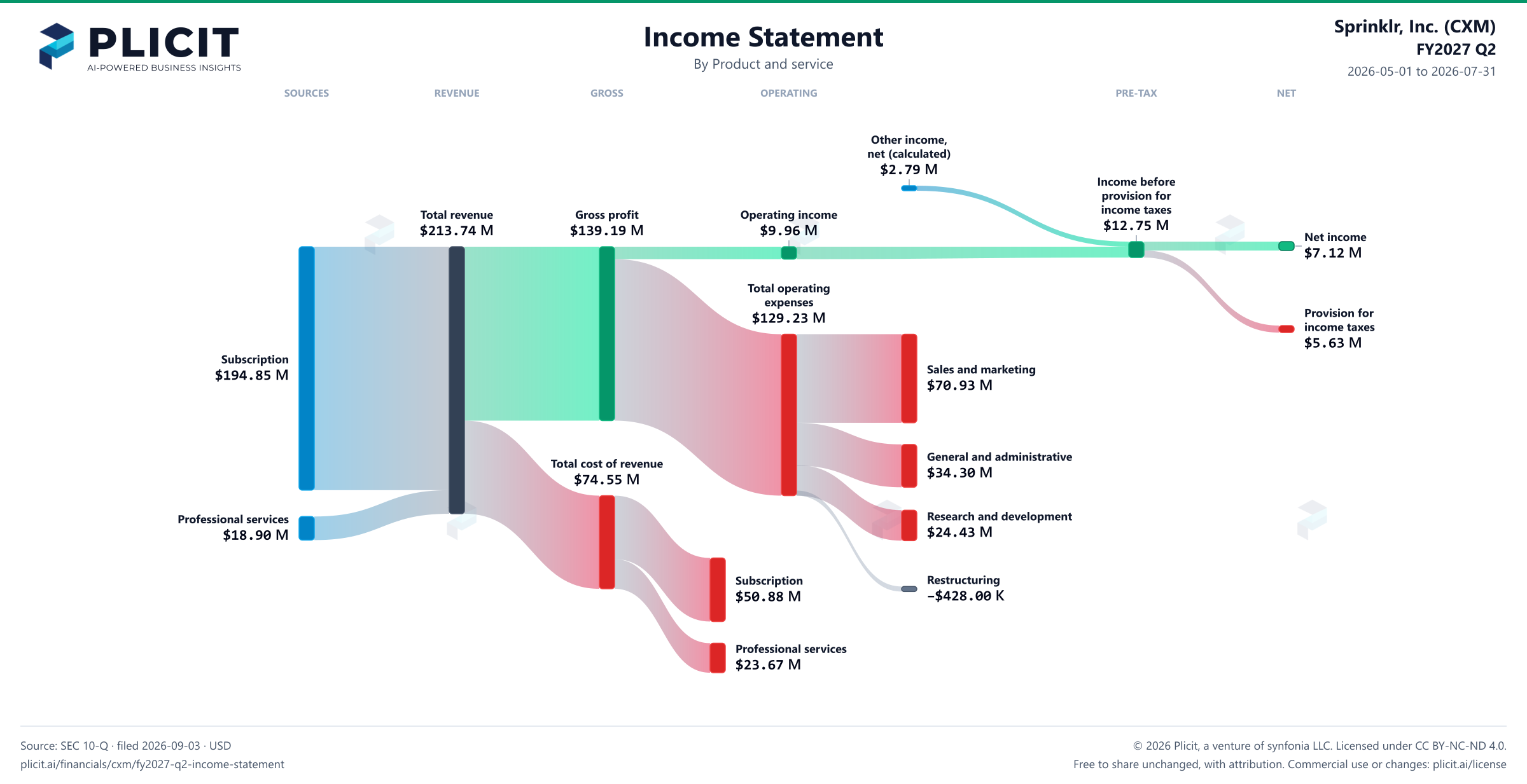 Sprinklr, Inc. (CXM) FY2027 Q2 P&L / Income Statement Sankey chart, Product and service view