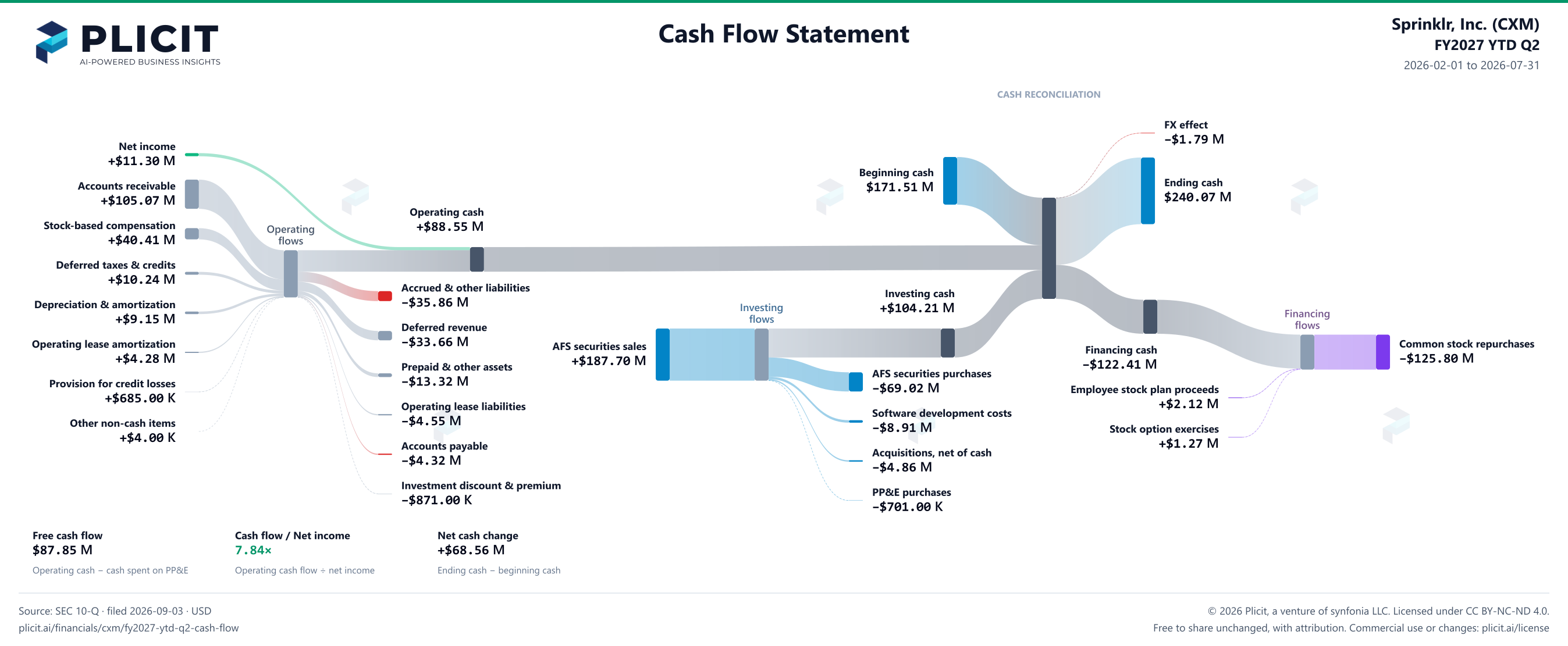 Sprinklr, Inc. (CXM) FY2027 YTD Q2 Statement of Cash Flows Sankey chart