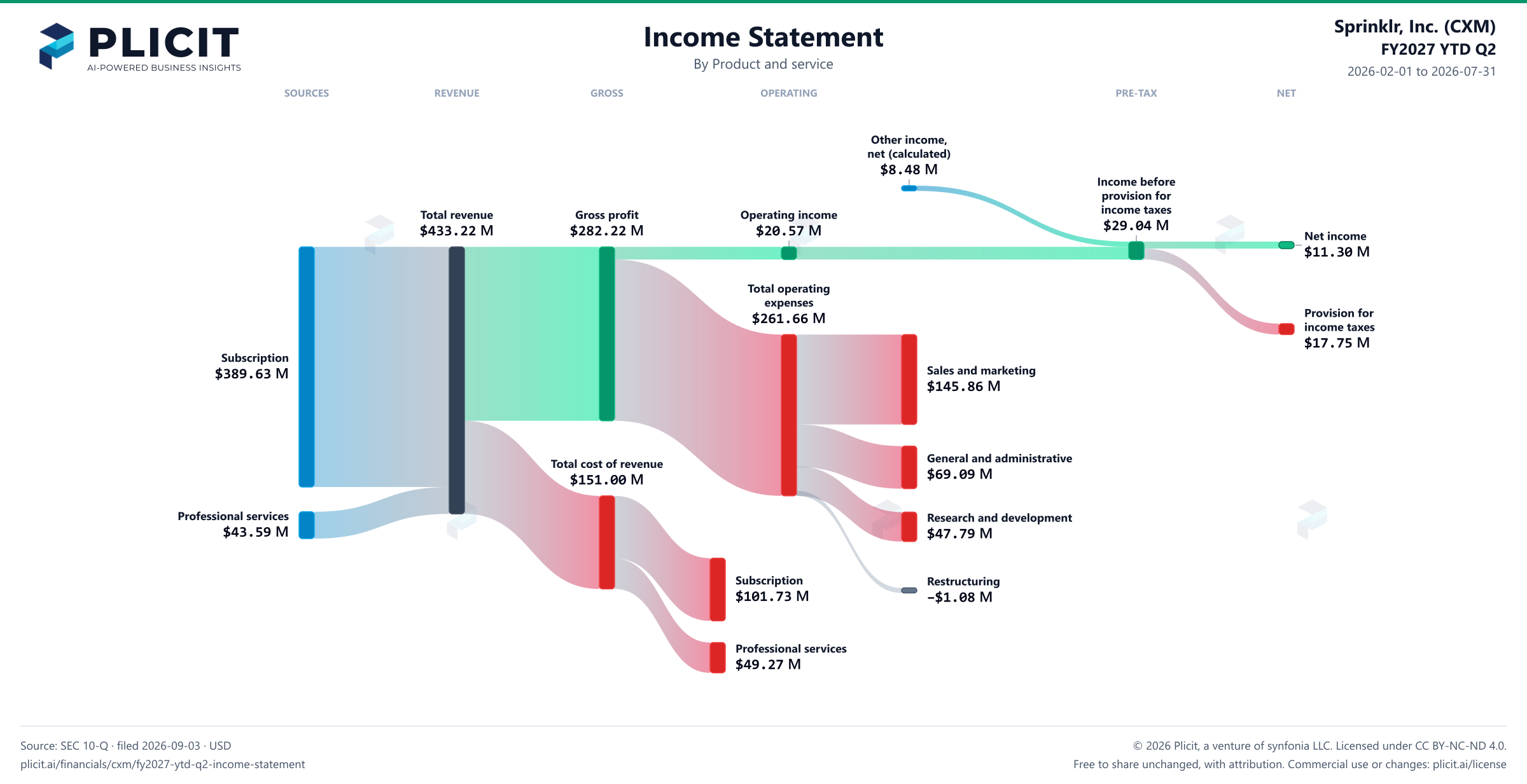 Sprinklr, Inc. (CXM) FY2027 YTD Q2 P&L / Income Statement Sankey chart, Product and service view