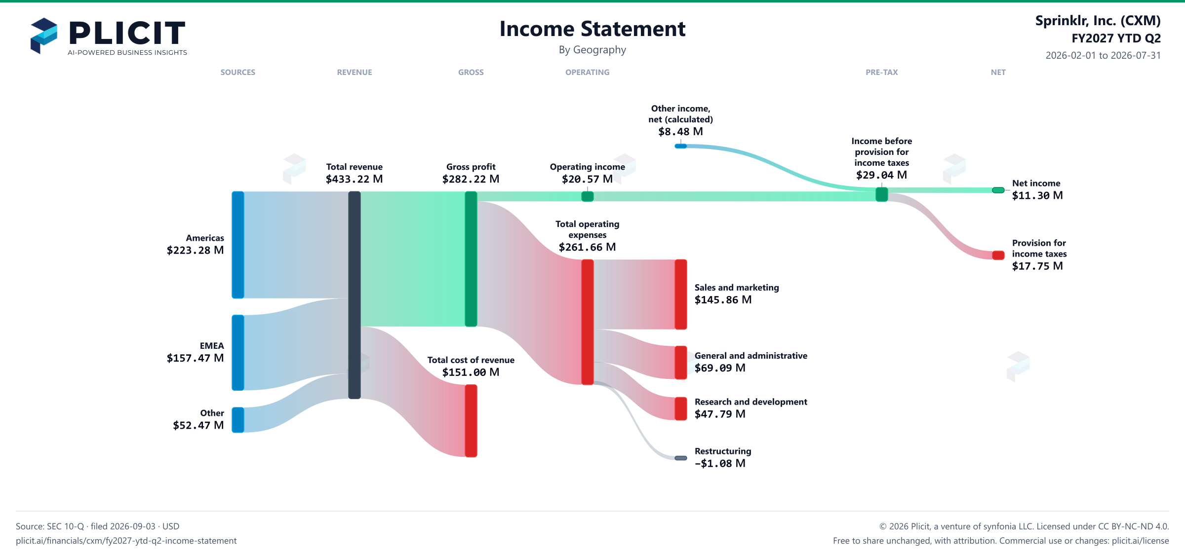 Sprinklr, Inc. (CXM) FY2027 YTD Q2 Revenue by Geography Sankey chart
