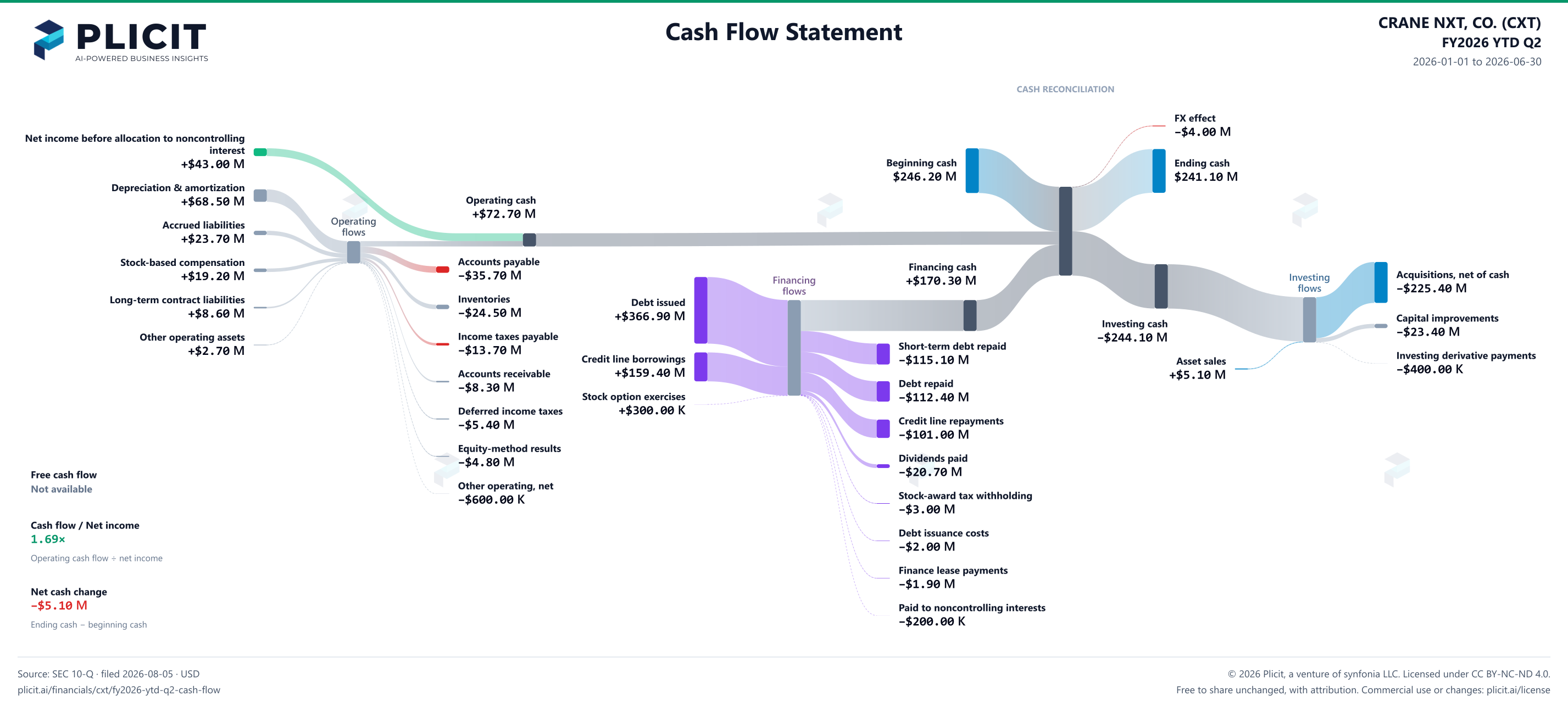 CRANE NXT, CO. (CXT) FY2026 YTD Q2 Statement of Cash Flows Sankey chart