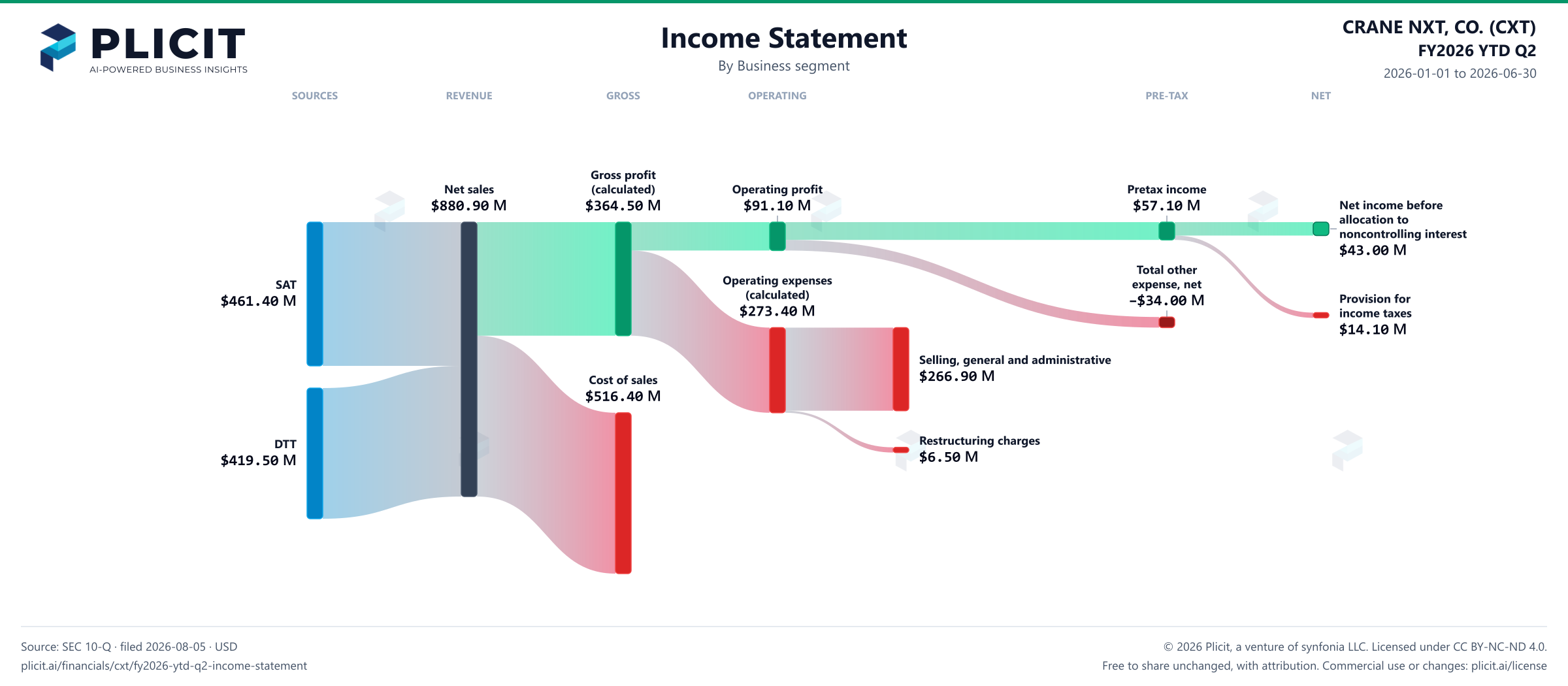 CRANE NXT, CO. (CXT) FY2026 YTD Q2 Revenue by Business Segment Sankey chart