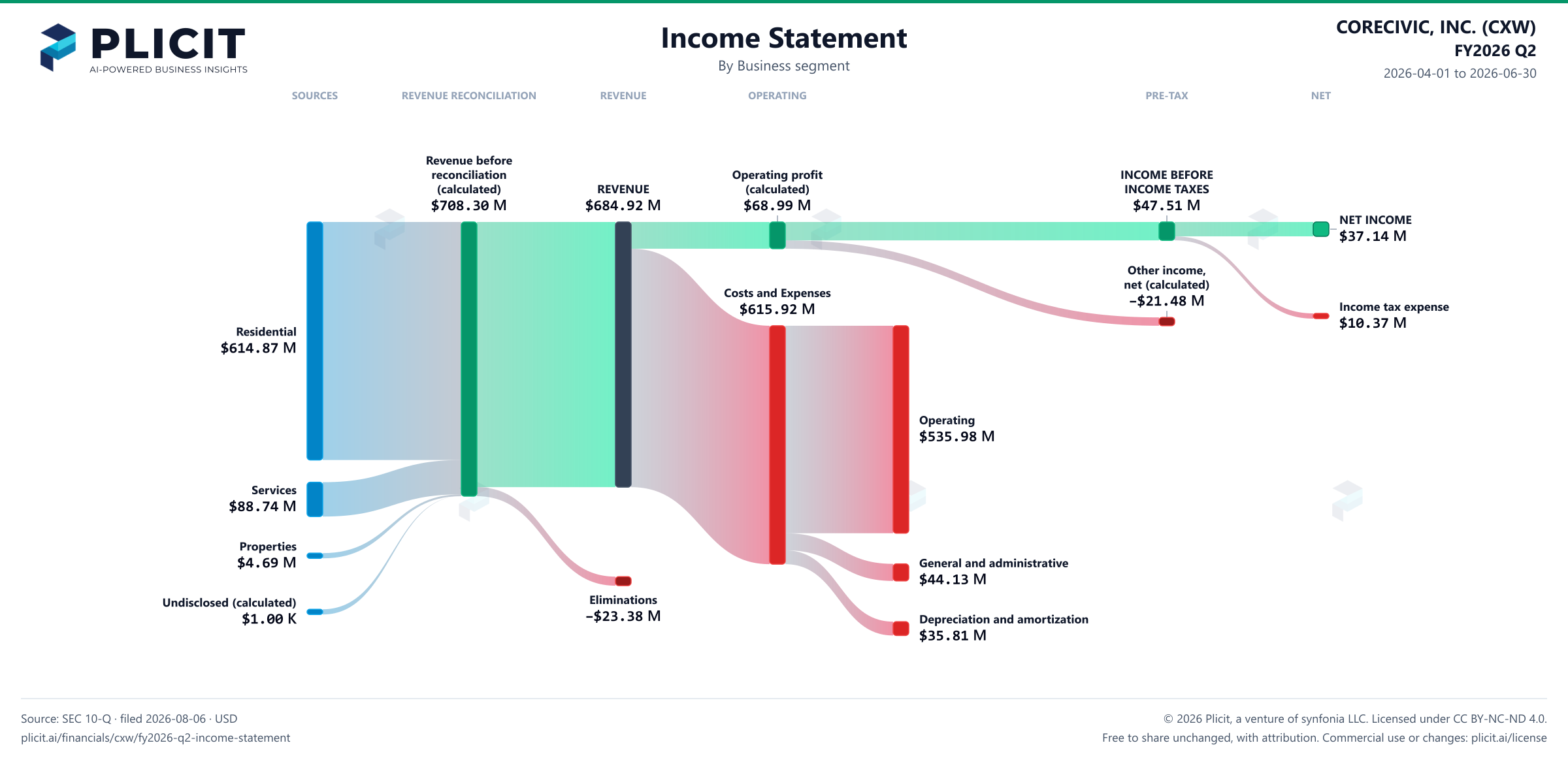 CORECIVIC, INC. (CXW) FY2026 Q2 P&L / Income Statement Sankey chart