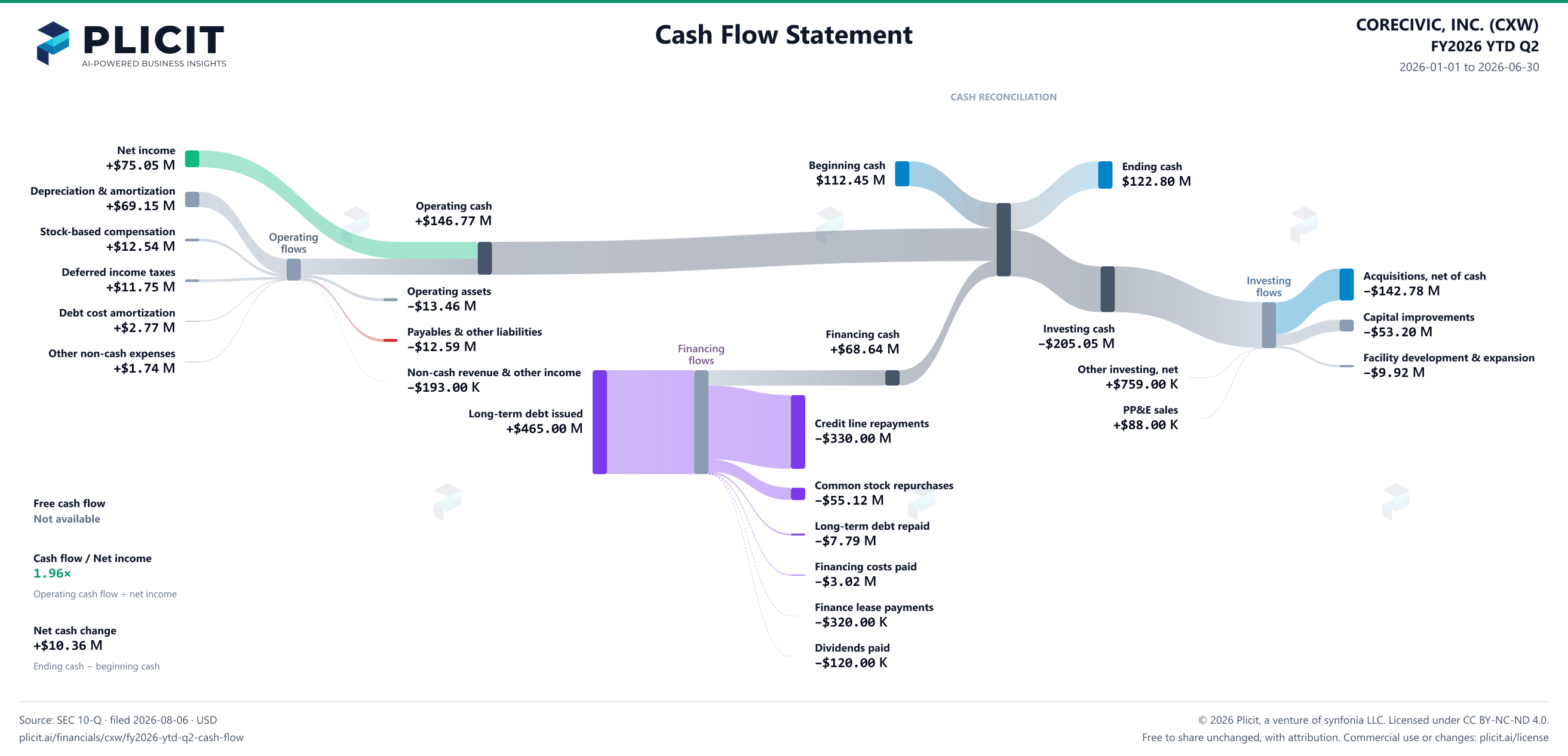CORECIVIC, INC. (CXW) FY2026 YTD Q2 Statement of Cash Flows Sankey chart