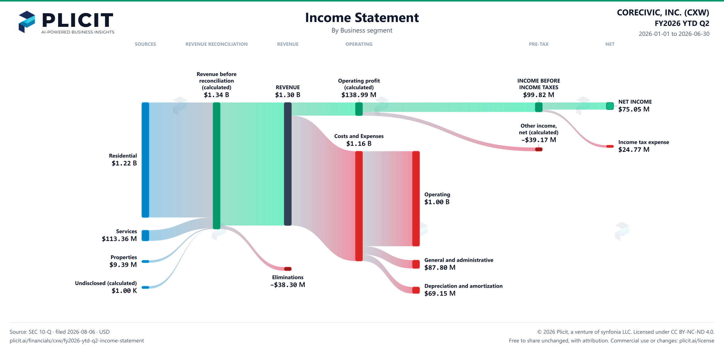 CORECIVIC, INC. (CXW) FY2026 YTD Q2 P&L / Income Statement Sankey chart