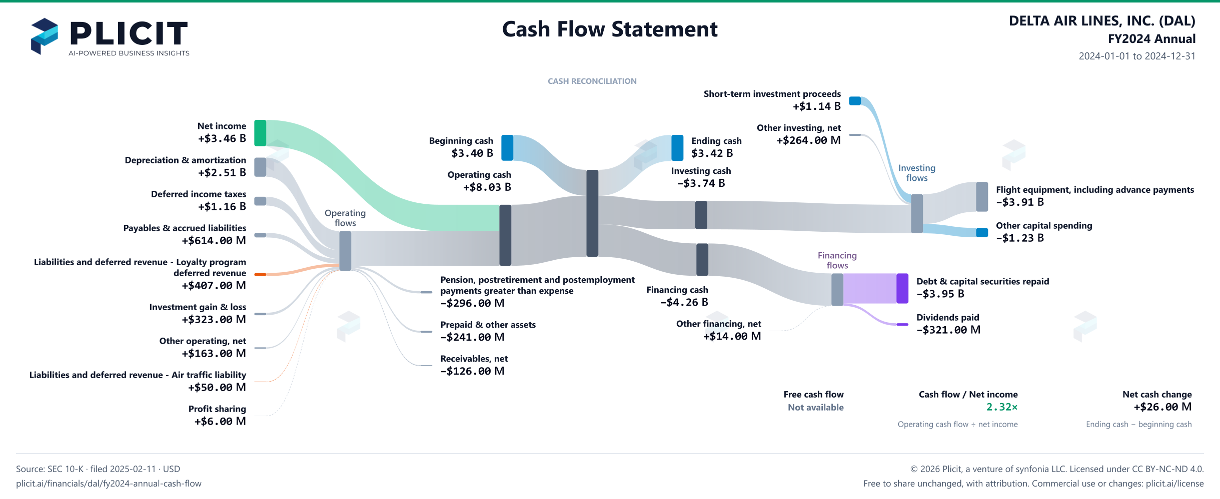 DELTA AIR LINES, INC. (DAL) FY2024 Annual Statement of Cash Flows Sankey chart