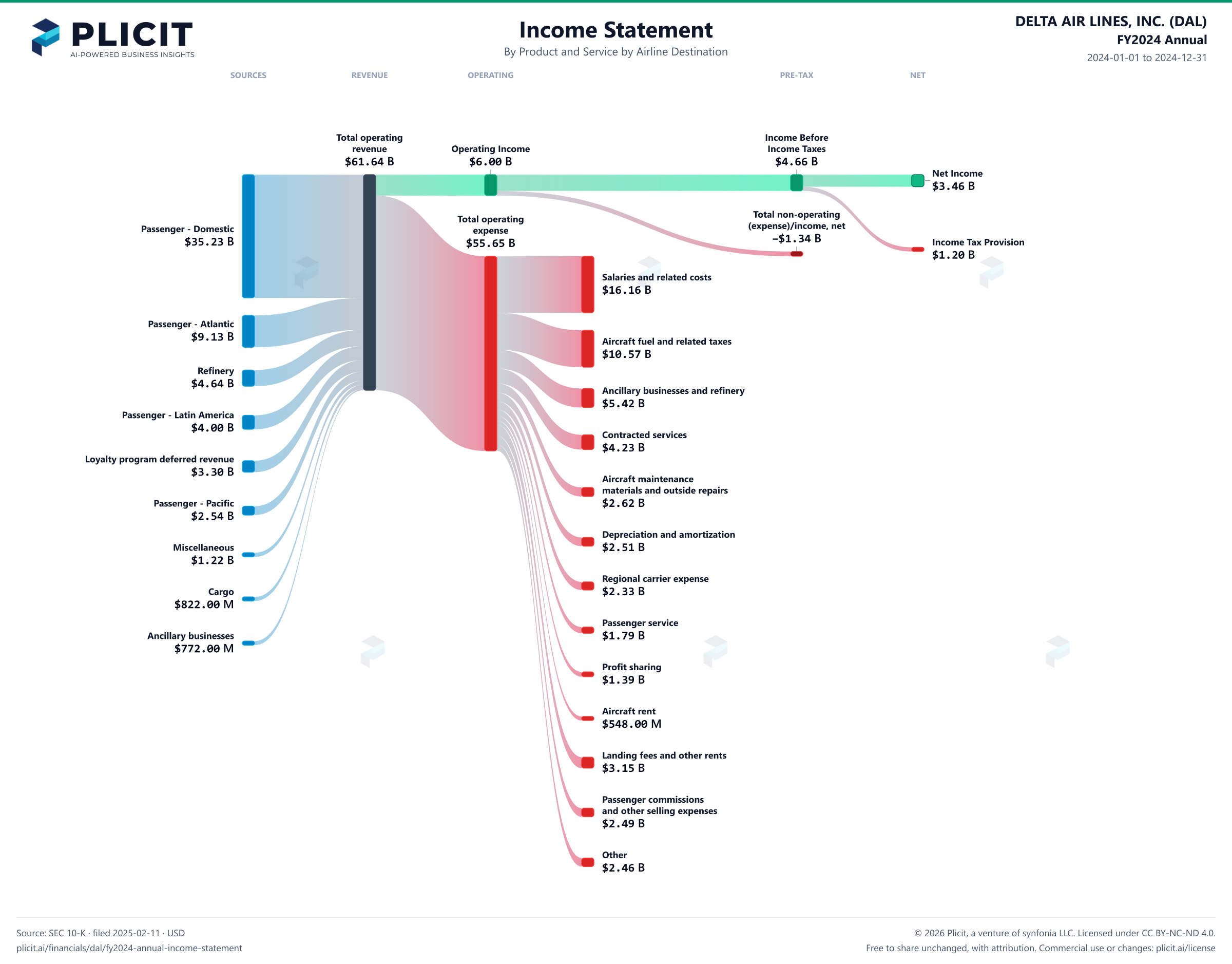 DELTA AIR LINES, INC. (DAL) FY2024 Annual P&L / Income Statement Sankey chart, Product and service — Product and Service by Airline Destination view