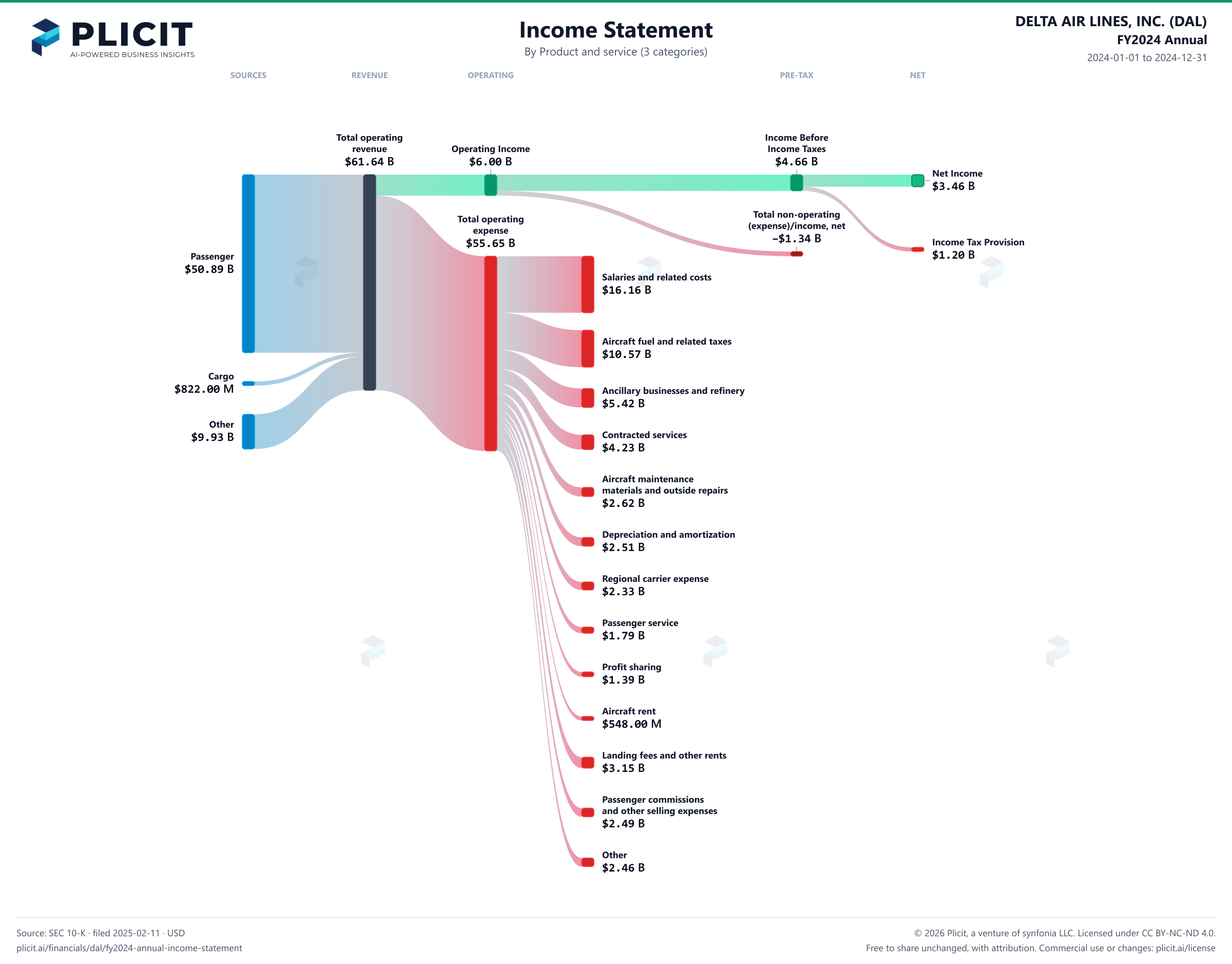 DELTA AIR LINES, INC. (DAL) FY2024 Annual Revenue by Product and Service (3 categories) Sankey chart