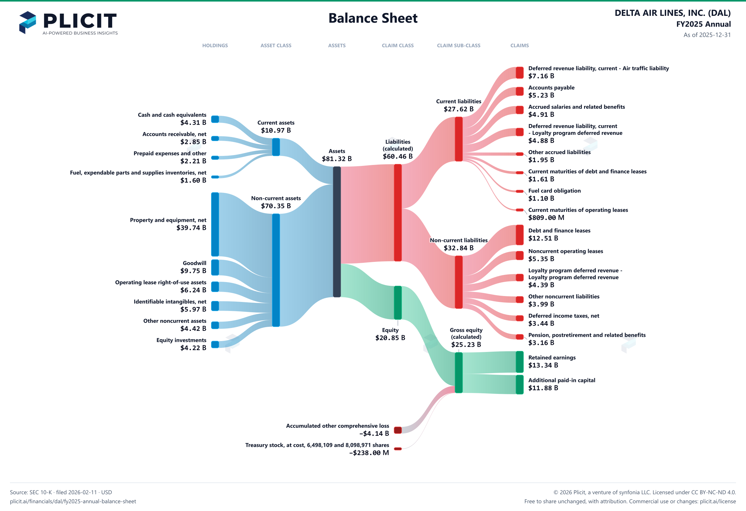 DELTA AIR LINES, INC. (DAL) FY2025 Annual Balance Sheet Sankey chart