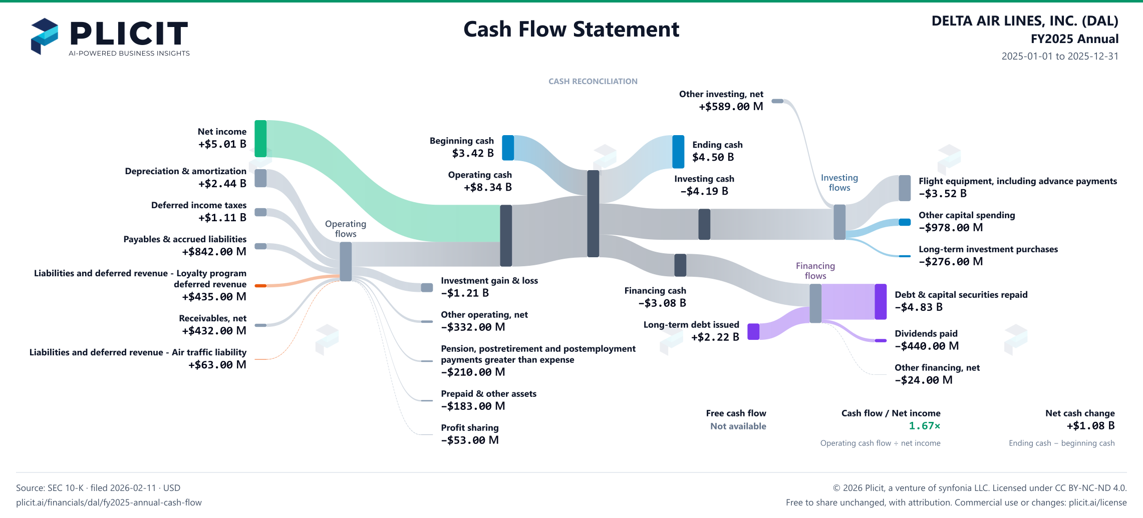 DELTA AIR LINES, INC. (DAL) FY2025 Annual Statement of Cash Flows Sankey chart