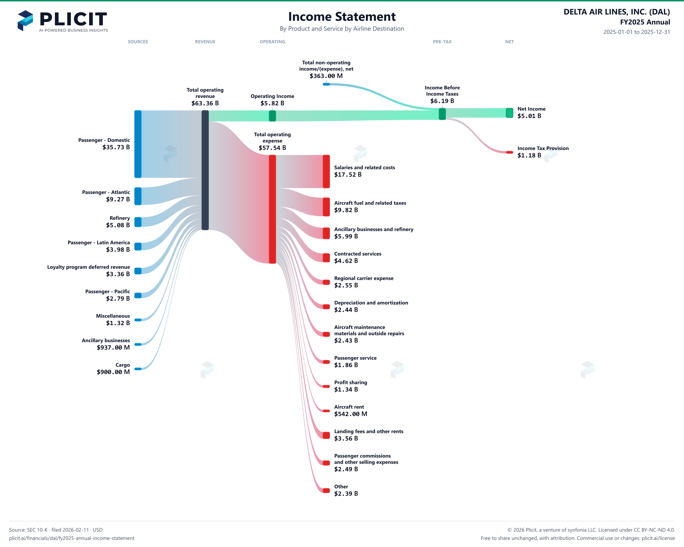 DELTA AIR LINES, INC. (DAL) FY2025 Annual P&L / Income Statement Sankey chart, Product and service — Product and Service by Airline Destination view