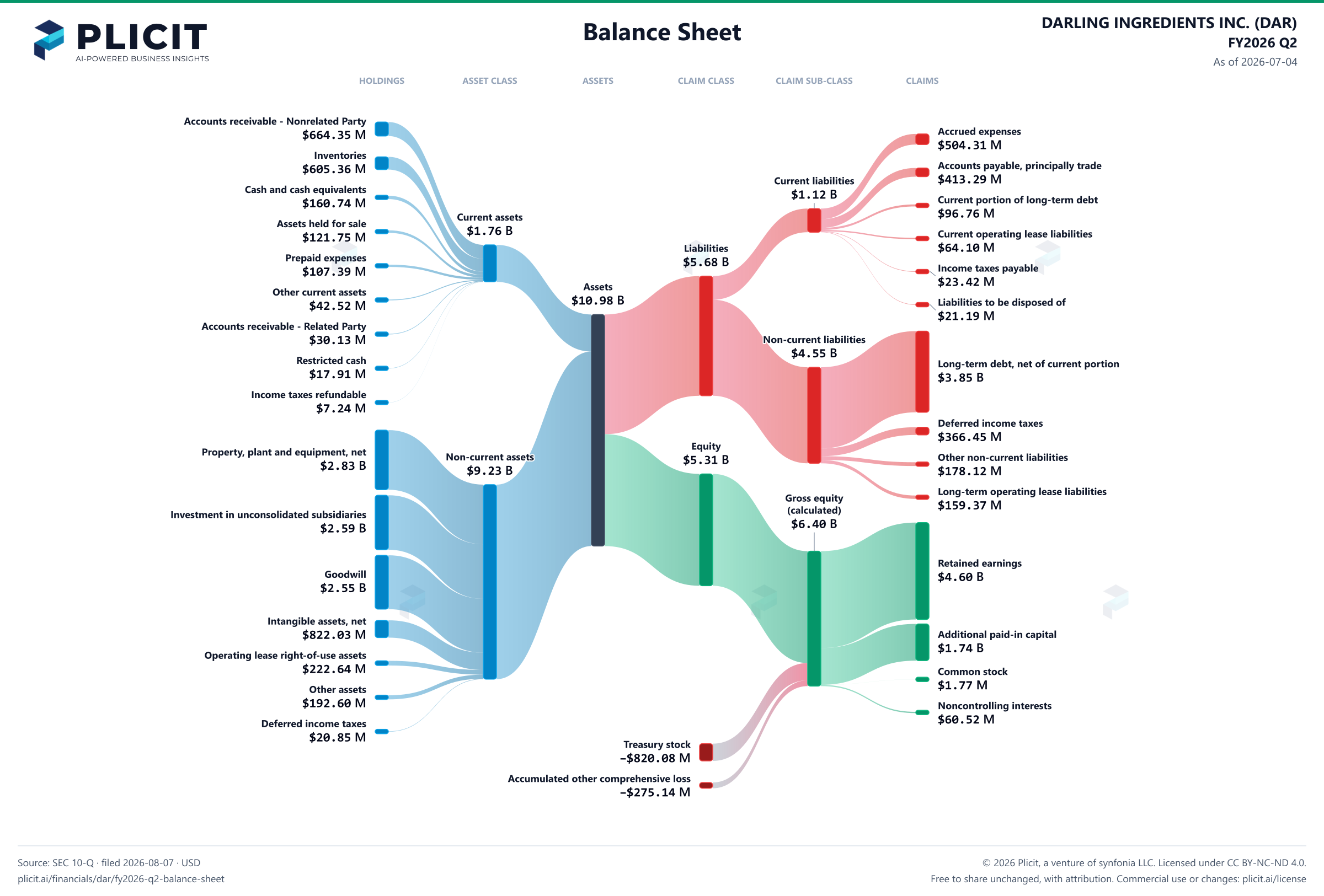 DARLING INGREDIENTS INC. (DAR) FY2026 Q2 Balance Sheet Sankey chart