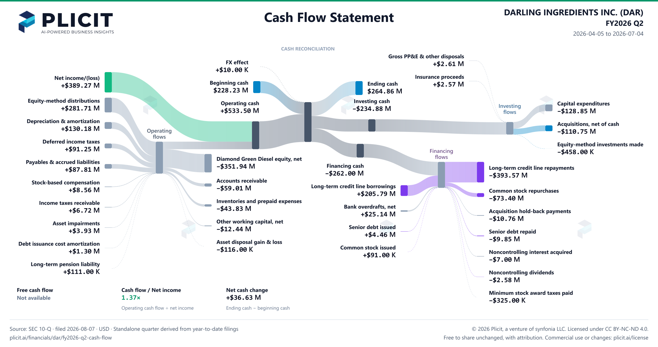 DARLING INGREDIENTS INC. (DAR) FY2026 Q2 Statement of Cash Flows Sankey chart
