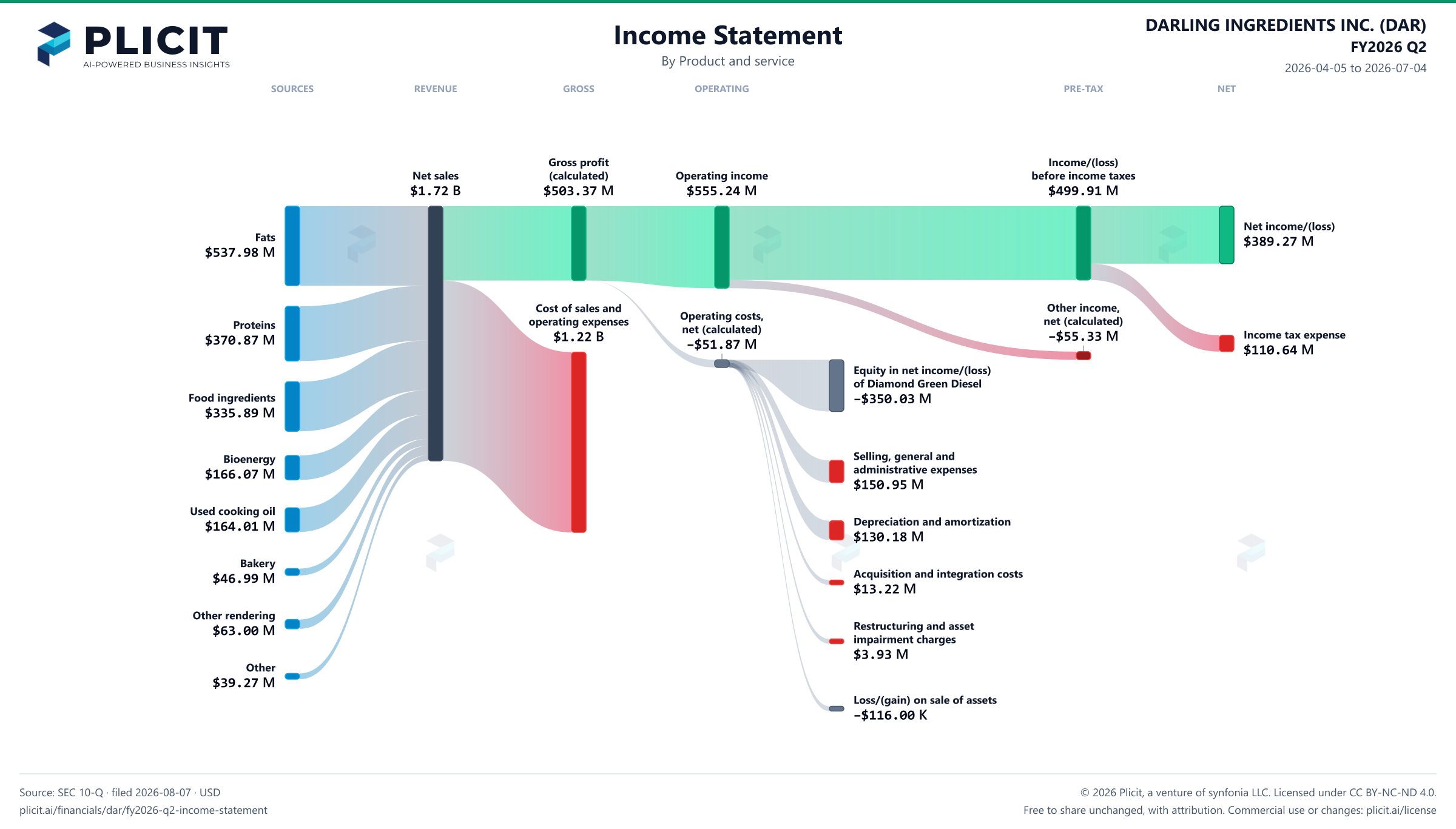 DARLING INGREDIENTS INC. (DAR) FY2026 Q2 P&L / Income Statement Sankey chart, Product and service view