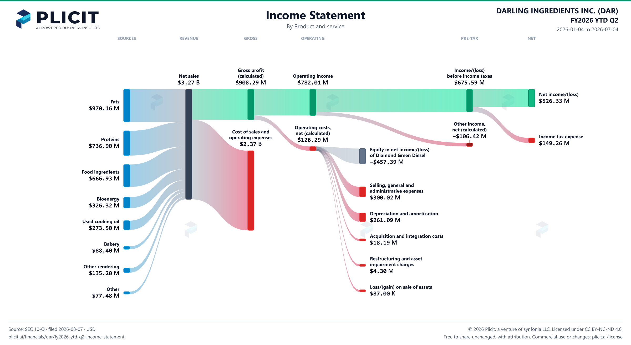 DARLING INGREDIENTS INC. (DAR) FY2026 YTD Q2 P&L / Income Statement Sankey chart, Product and service view