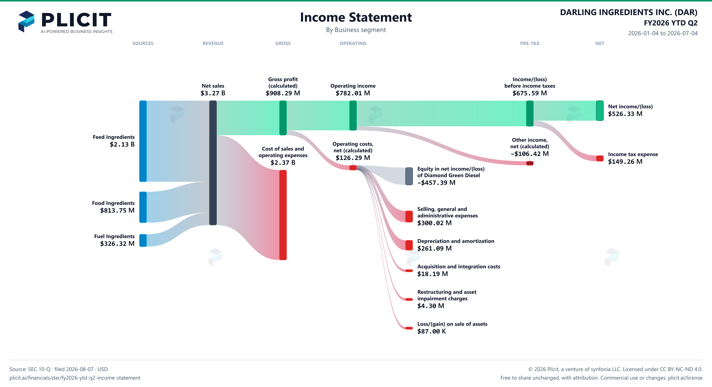 DARLING INGREDIENTS INC. (DAR) FY2026 YTD Q2 Revenue by Business Segment Sankey chart