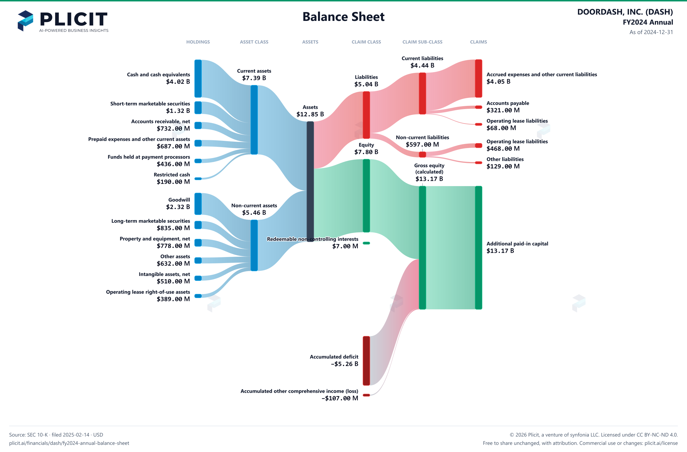 DOORDASH, INC. (DASH) FY2024 Annual Balance Sheet Sankey chart
