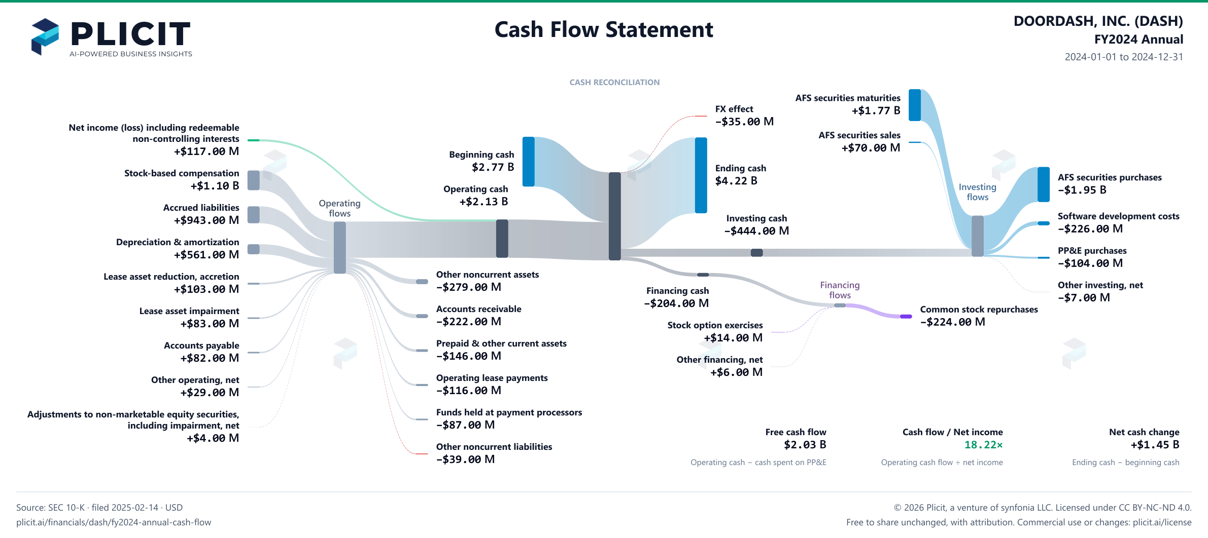DOORDASH, INC. (DASH) FY2024 Annual Statement of Cash Flows Sankey chart