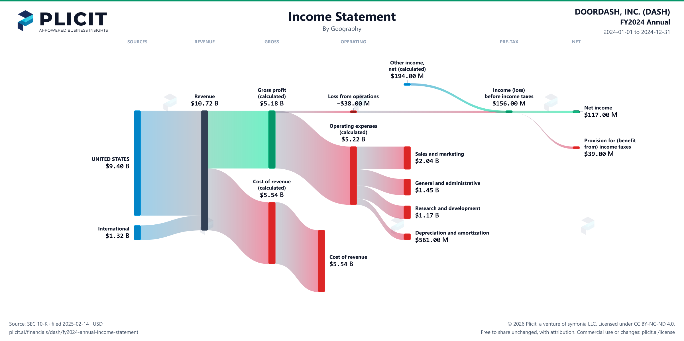 DOORDASH, INC. (DASH) FY2024 Annual P&L / Income Statement Sankey chart