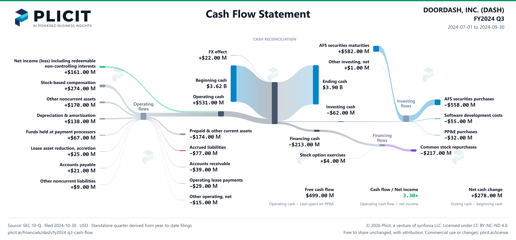 DOORDASH, INC. (DASH) FY2024 Q3 Statement of Cash Flows Sankey chart