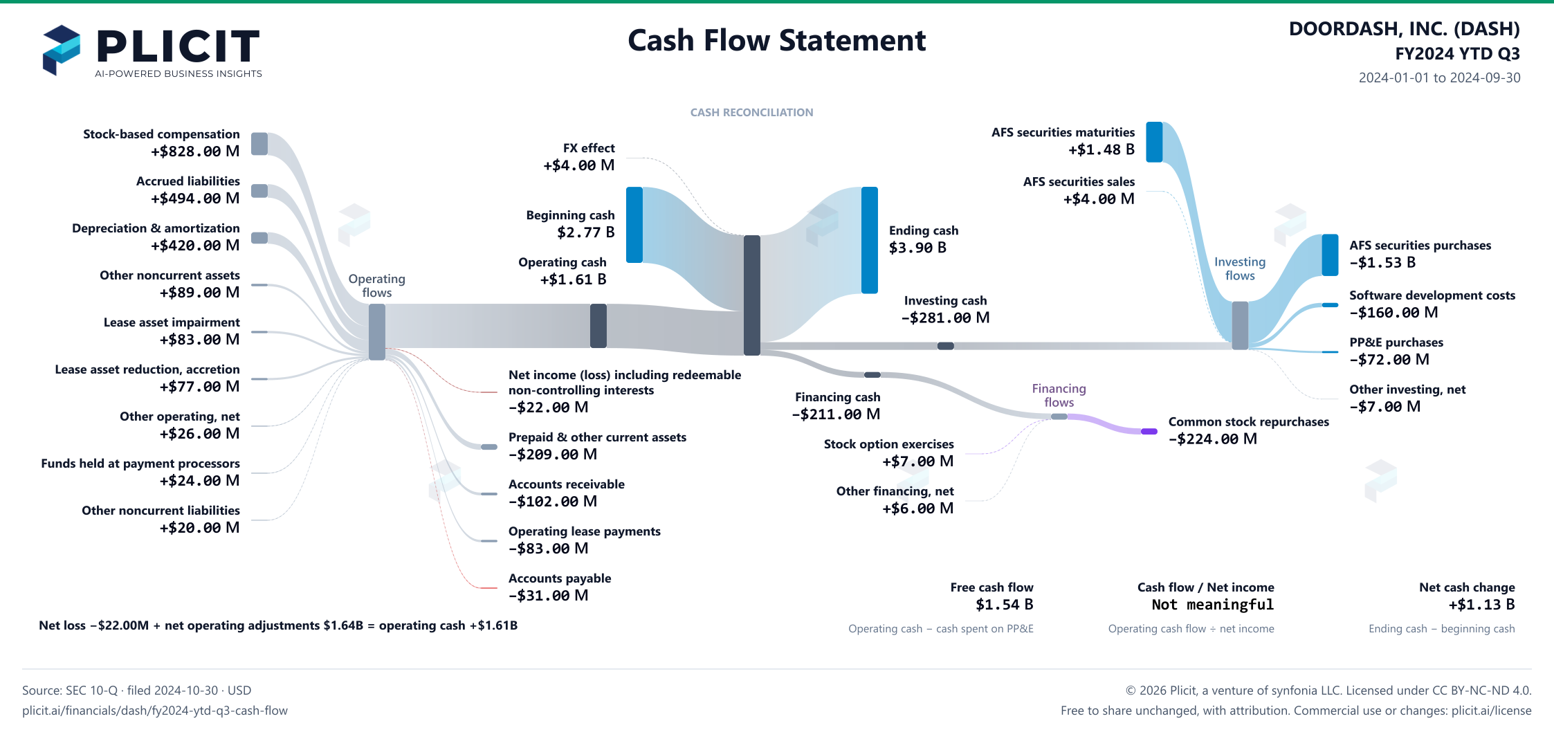 DOORDASH, INC. (DASH) FY2024 YTD Q3 Statement of Cash Flows Sankey chart
