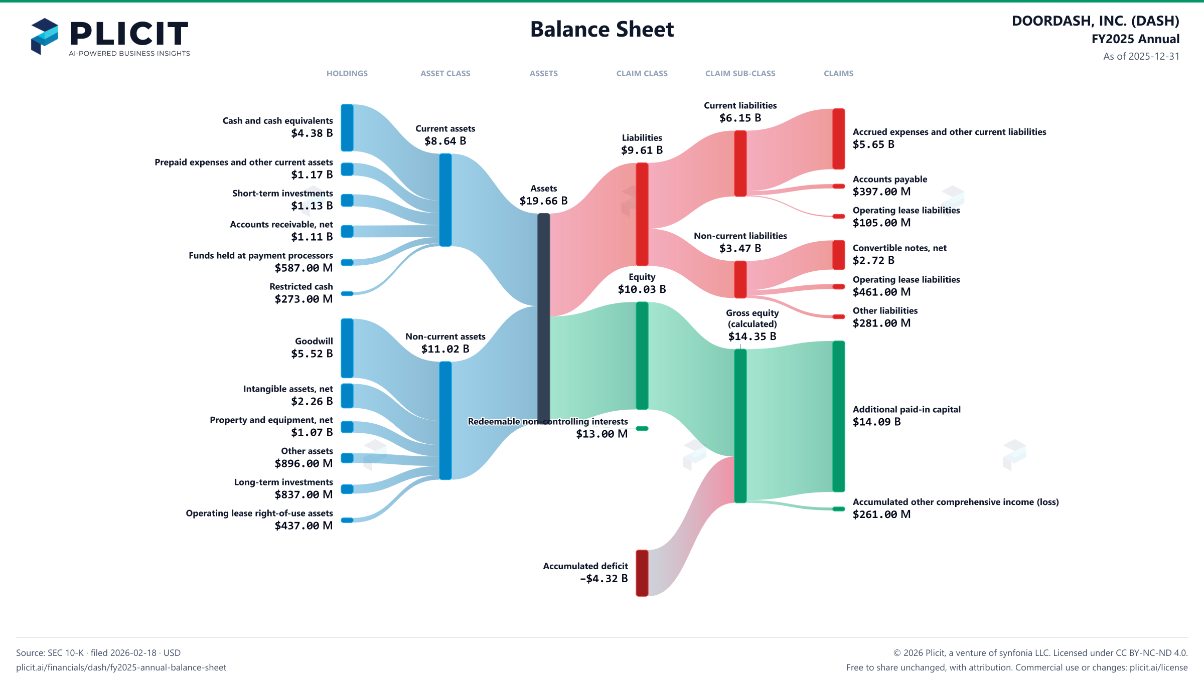 DOORDASH, INC. (DASH) FY2025 Annual Balance Sheet Sankey chart