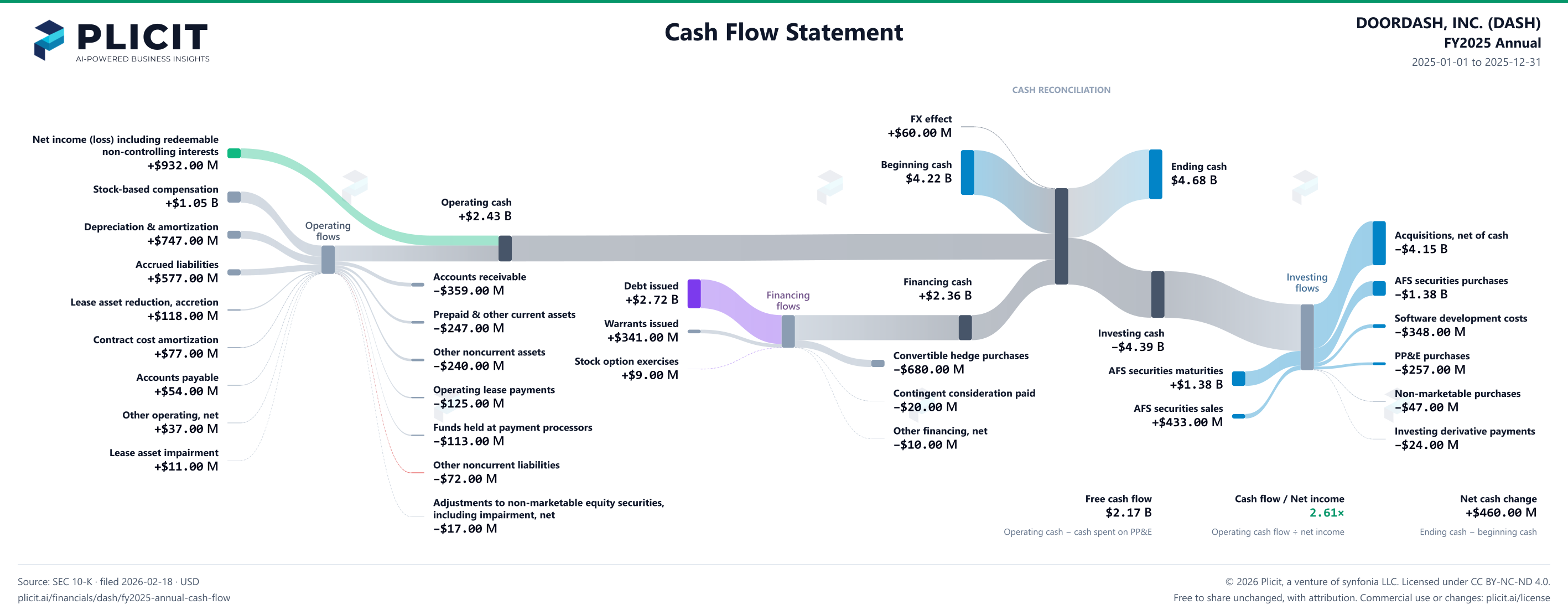 DOORDASH, INC. (DASH) FY2025 Annual Statement of Cash Flows Sankey chart