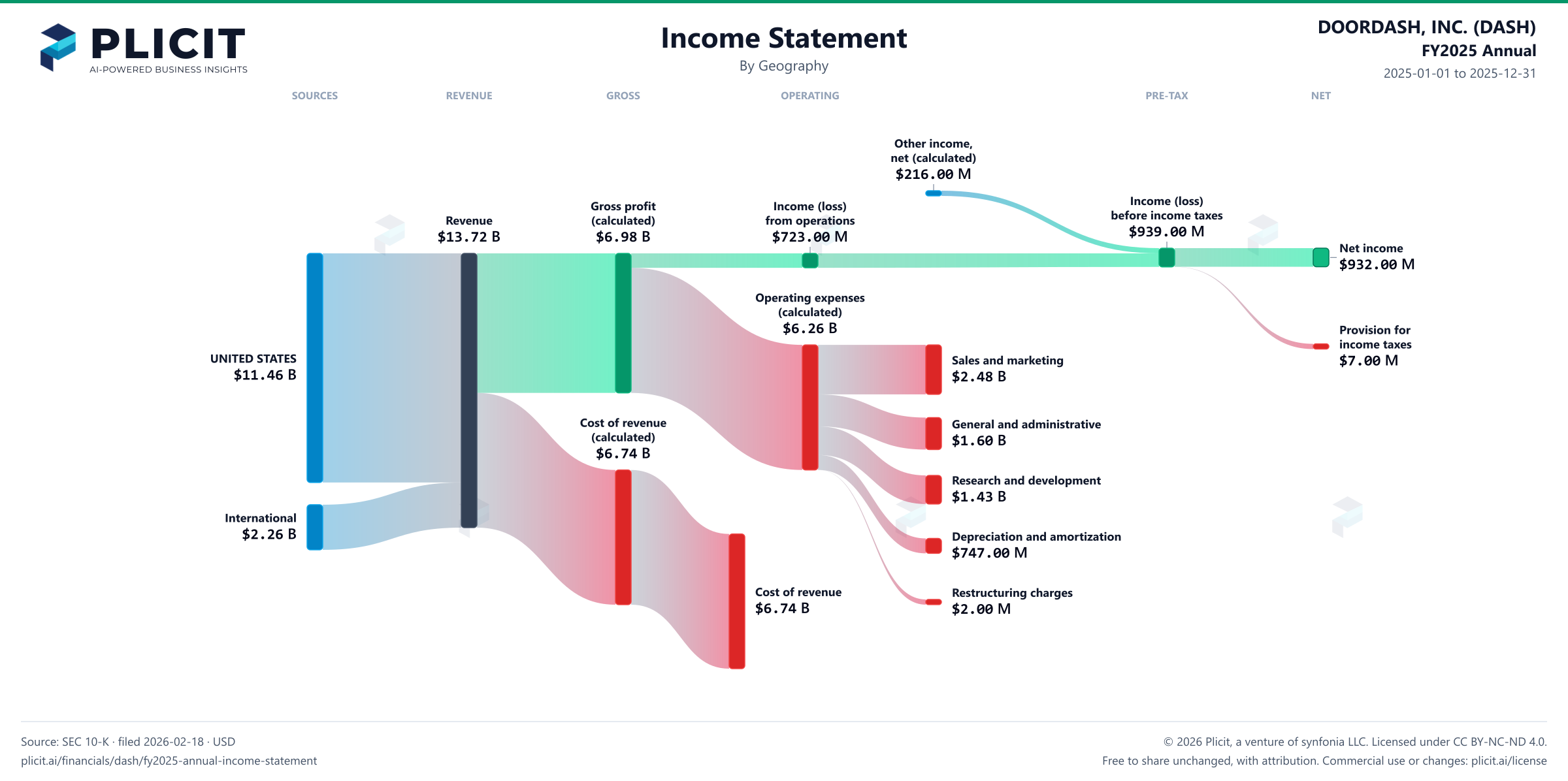 DOORDASH, INC. (DASH) FY2025 Annual P&L / Income Statement Sankey chart