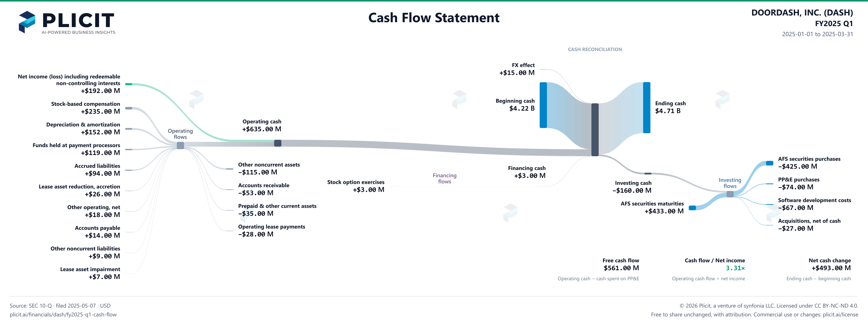 DOORDASH, INC. (DASH) FY2025 Q1 Statement of Cash Flows Sankey chart