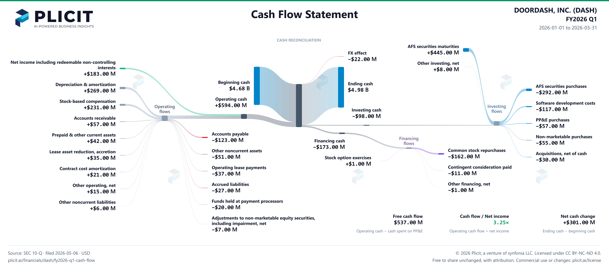 DOORDASH, INC. (DASH) FY2026 Q1 Statement of Cash Flows Sankey chart
