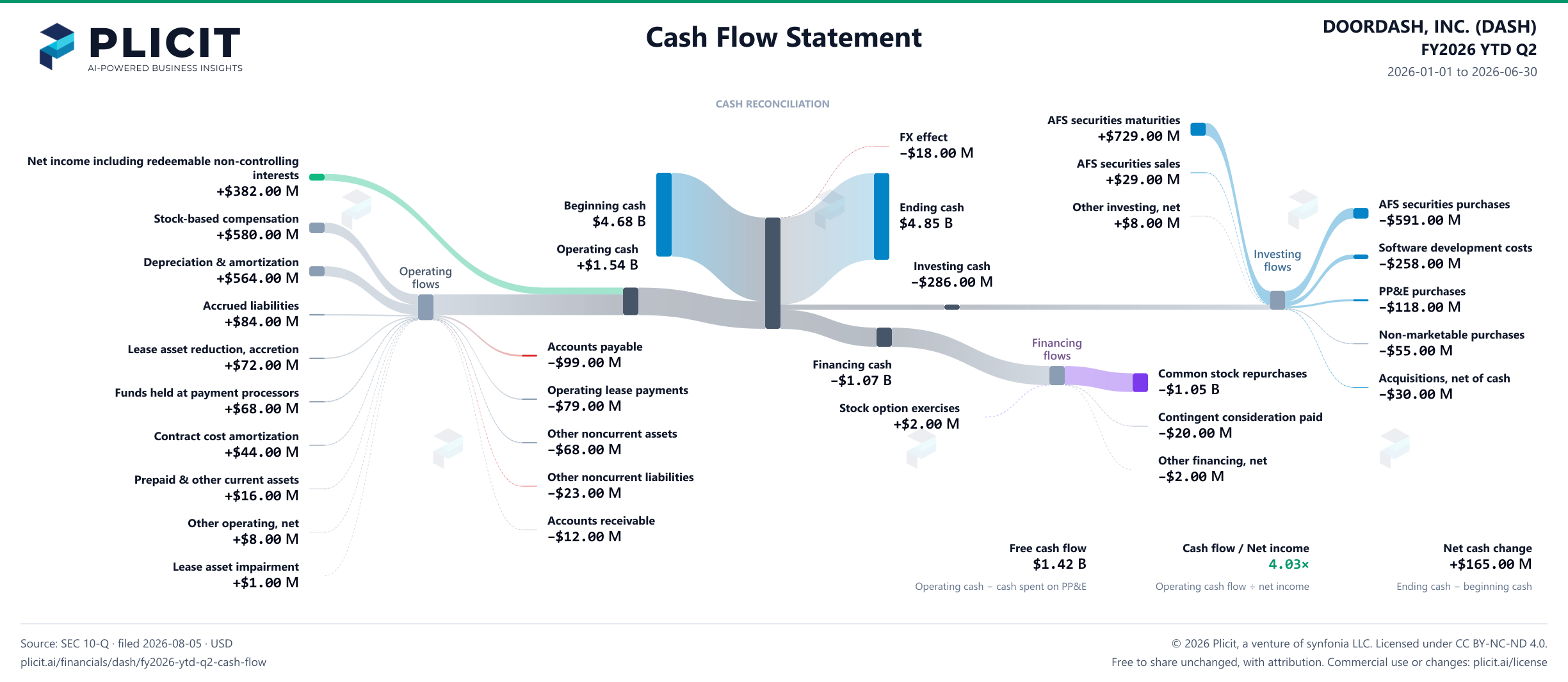 DOORDASH, INC. (DASH) FY2026 YTD Q2 Statement of Cash Flows Sankey chart