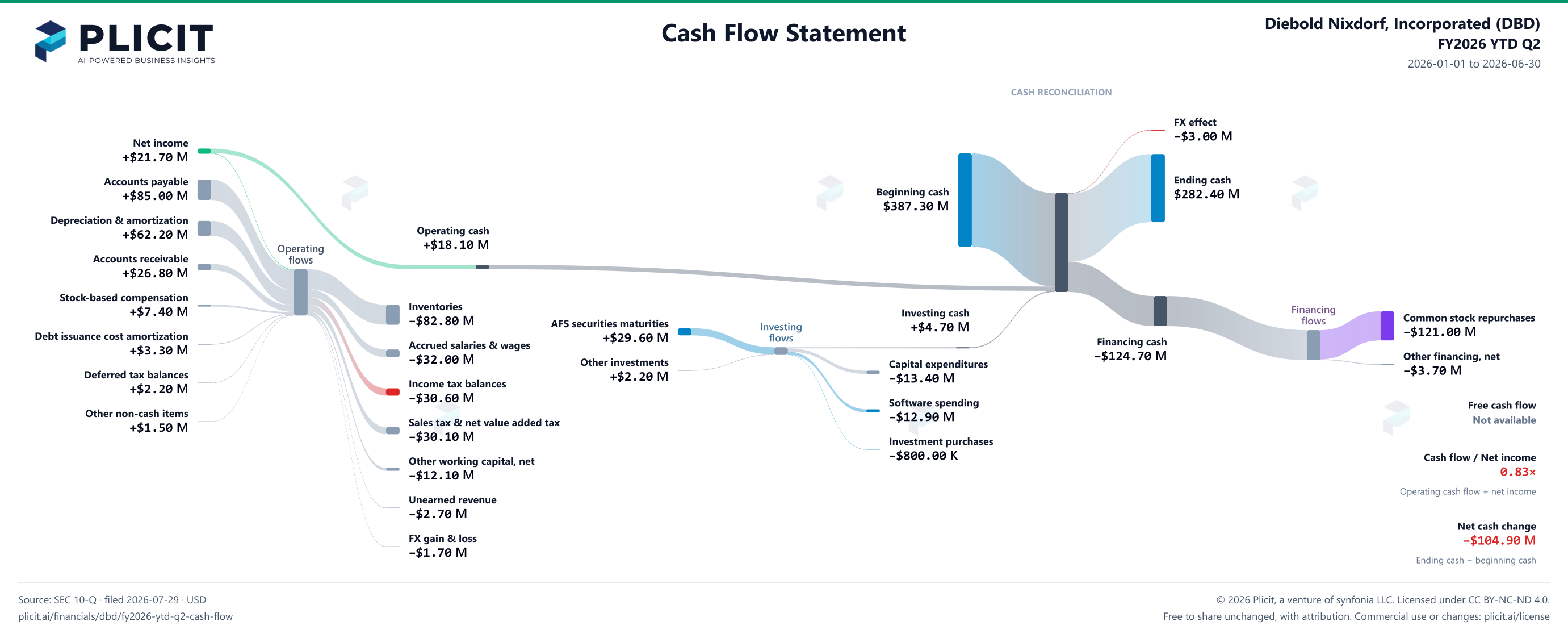 Diebold Nixdorf, Incorporated (DBD) FY2026 YTD Q2 Statement of Cash Flows Sankey chart