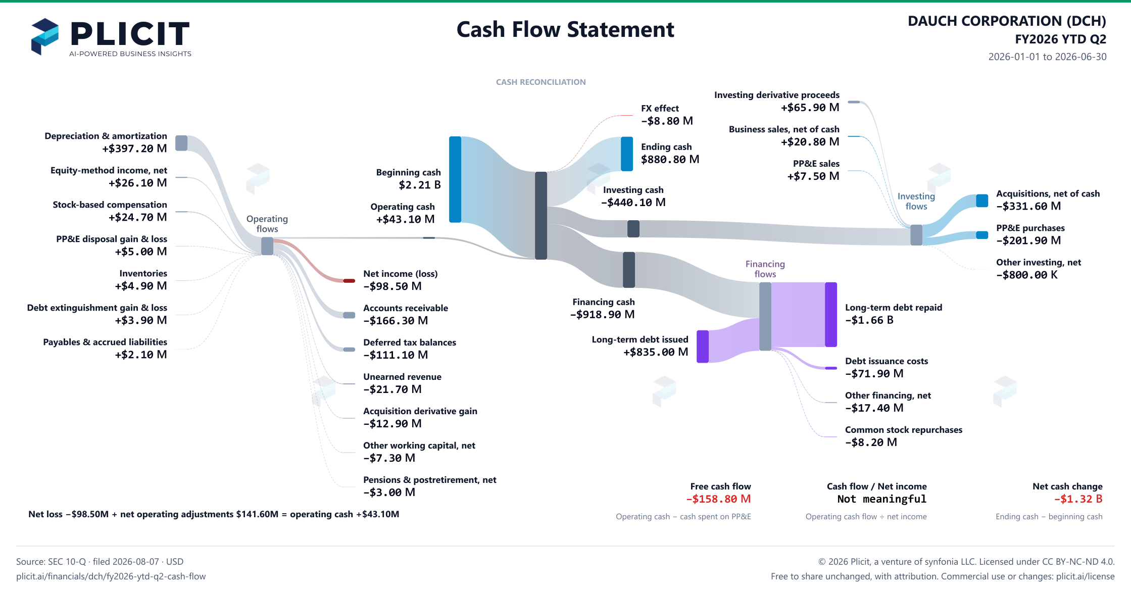 DAUCH CORPORATION (DCH) FY2026 YTD Q2 Statement of Cash Flows Sankey chart